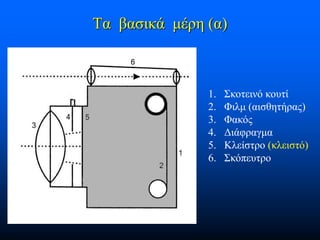 Τα βασικά μέρη (α)

1.
2.
3.
4.
5.
6.

Σκοτεινό κουτί
Φιλμ (αισθητήρας)
Φακός
Διάφραγμα
Κλείστρο (κλειστό)
Σκόπευτρο

 