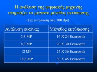 Η ανάλυση της ψηφιακής μηχανής
επηρεάζει το μέγιστο μέγεθος εκτύπωσης
(Για εκτύπωση στα 300 dpi)

Ανάλυση εικόνας

Μέγεθος εκτύπωσης

5,3 MP

16 Χ 24 Εκατοστά

8,3 MP

20 X 30 Εκατοστά

12 MP

24 X 36 Εκατοστά

18,8 MP

30 X 45 Εκατοστά

 