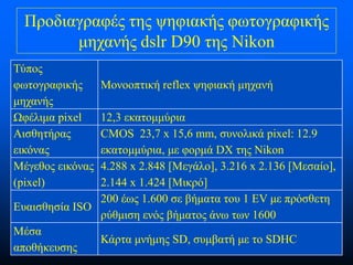 Προδιαγραφές της ψηφιακής φωτογραφικής
μηχανής dslr D90 της Nikon
Τύπος
φωτογραφικής
μηχανής
Ωφέλιμα pixel
Αισθητήρας
εικόνας
Μέγεθος εικόνας
(pixel)

Μονοοπτική reflex ψηφιακή μηχανή

12,3 εκατομμύρια
CMOS 23,7 x 15,6 mm, συνολικά pixel: 12.9
εκατομμύρια, με φορμά DX της Nikon
4.288 x 2.848 [Μεγάλο], 3.216 x 2.136 [Μεσαίο],
2.144 x 1.424 [Μικρό]
200 έως 1.600 σε βήματα του 1 EV με πρόσθετη
Ευαισθησία ISO
ρύθμιση ενός βήματος άνω των 1600
Μέσα
Κάρτα μνήμης SD, συμβατή με το SDHC
αποθήκευσης

 
