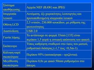 Σύστημα
αποθήκευσης
Ισορροπία
λευκού
Οθόνη LCD

Διασύνδεση
Γωνία λήψης

Σκόπευτρο
Κάλυψη καρέ
σκοπεύτρου
Μεγέθυνση
σκοπεύτρου

Αρχεία NEF (RAW) και JPEG
Αυτόματη, έξι χειροκίνητες λειτουργίες και
προτοποθετημένη ισορροπία λευκού
2,5 ιντσών, 230.000 κουκίδων, με ρύθμιση της
φωτεινότητας
USB 2.0
Το αντίστοιχο σε φορμά 35mm [135] είναι
περίπου 1,5 φορά η εστιακή απόσταση του φακού.
Τύπος καθρέφτη σταθερού στο ύψος του ματιού,
ρυθμιστικό διόπτρας (-1,7 έως +0,5m-1).
Περίπου 95% (κατακόρυφα - οριζόντια).
Περίπου 0,8x με φακό 50mm ρυθμισμένο στο
άπειρο.

 