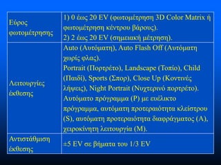 Εύρος
φωτομέτρησης

Λειτουργίες
έκθεσης

Αντιστάθμιση
έκθεσης

1) 0 έως 20 EV (φωτομέτρηση 3D Color Matrix ή
φωτομέτρηση κέντρου βάρους).
2) 2 έως 20 EV (σημειακή μέτρηση).
Auto (Αυτόματη), Auto Flash Off (Αυτόματη
χωρίς φλας).
Portrait (Πορτρέτο), Landscape (Τοπίο), Child
(Παιδί), Sports (Σπορ), Close Up (Κοντινές
λήψεις), Night Portrait (Νυχτερινό πορτρέτο).
Αυτόματο πρόγραμμα (P) με ευέλικτο
πρόγραμμα, αυτόματη προτεραιότητα κλείστρου
(S), αυτόματη προτεραιότητα διαφράγματος (A),
χειροκίνητη λειτουργία (M).
±5 EV σε βήματα του 1/3 EV

 