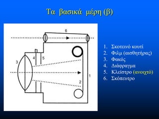 Τα βασικά μέρη (β)

1.
2.
3.
4.
5.
6.

Σκοτεινό κουτί
Φιλμ (αισθητήρας)
Φακός
Διάφραγμα
Κλείστρο (ανοιχτό)
Σκόπευτρο

 