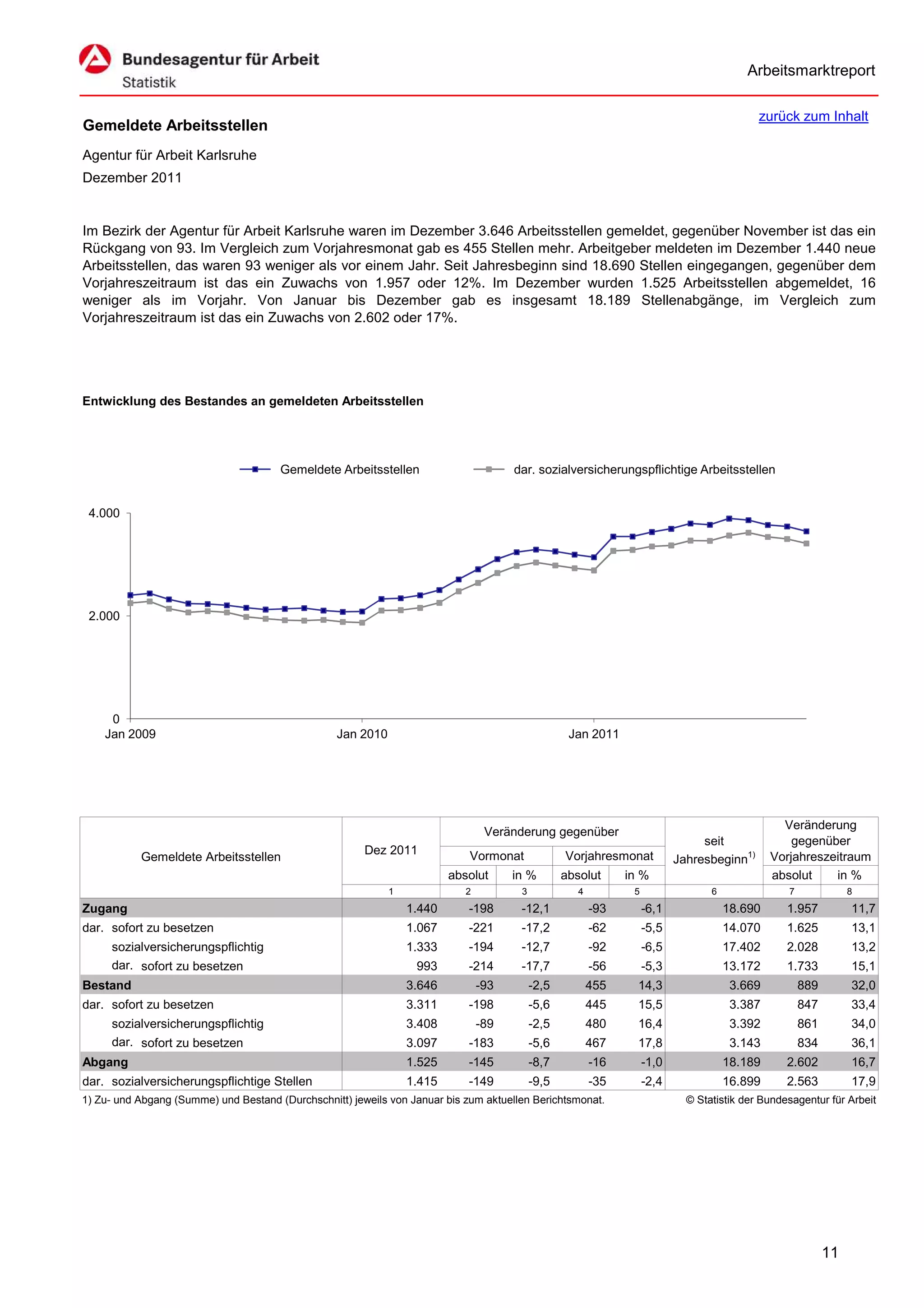 Arbeitsmarktreport

                                                                                                                                            zurück zum Inhalt
Gemeldete Arbeitsstellen
Agentur für Arbeit Karlsruhe
Dezember 2011


Im Bezirk der Agentur für Arbeit Karlsruhe waren im Dezember 3.646 Arbeitsstellen gemeldet, gegenüber November ist das ein
Rückgang von 93. Im Vergleich zum Vorjahresmonat gab es 455 Stellen mehr. Arbeitgeber meldeten im Dezember 1.440 neue
Arbeitsstellen, das waren 93 weniger als vor einem Jahr. Seit Jahresbeginn sind 18.690 Stellen eingegangen, gegenüber dem
Vorjahreszeitraum ist das ein Zuwachs von 1.957 oder 12%. Im Dezember wurden 1.525 Arbeitsstellen abgemeldet, 16
weniger als im Vorjahr. Von Januar bis Dezember gab es insgesamt 18.189 Stellenabgänge, im Vergleich zum
Vorjahreszeitraum ist das ein Zuwachs von 2.602 oder 17%.




Entwicklung des Bestandes an gemeldeten Arbeitsstellen




                                       Gemeldete Arbeitsstellen                       dar. sozialversicherungspflichtige Arbeitsstellen


 4.000




 2.000




     0
    Jan 2009                                      Jan 2010                                         Jan 2011




                                                                                                                                                 Veränderung
                                                                                 Veränderung gegenüber
                                                                                                                                seit               gegenüber
                                                        Dez 2011             Vormonat             Vorjahresmonat
           Gemeldete Arbeitsstellen                                                                                        Jahresbeginn1)      Vorjahreszeitraum
                                                                         absolut      in %        absolut      in %                            absolut    in %
                                                             1              2          3             4          5                 6               7              8
Zugang                                                           1.440      -198       -12,1             -93        -6,1              18.690      1.957          11,7
dar. sofort zu besetzen                                          1.067      -221       -17,2             -62        -5,5              14.070      1.625          13,1
     sozialversicherungspflichtig                                1.333      -194       -12,7             -92        -6,5              17.402      2.028          13,2
     dar. sofort zu besetzen                                      993       -214       -17,7             -56        -5,3              13.172      1.733          15,1
Bestand                                                          3.646          -93        -2,5          455     14,3                  3.669          889        32,0
dar. sofort zu besetzen                                          3.311      -198           -5,6          445     15,5                  3.387          847        33,4
     sozialversicherungspflichtig                                3.408          -89        -2,5          480     16,4                  3.392          861        34,0
     dar. sofort zu besetzen                                     3.097      -183           -5,6          467     17,8                  3.143          834        36,1
Abgang                                                           1.525      -145           -8,7          -16        -1,0              18.189      2.602          16,7
dar. sozialversicherungspflichtige Stellen                       1.415      -149           -9,5          -35        -2,4              16.899      2.563          17,9
1) Zu- und Abgang (Summe) und Bestand (Durchschnitt) jeweils von Januar bis zum aktuellen Berichtsmonat.                     © Statistik der Bundesagentur für Arbeit




                                                                                                                                                            11
 