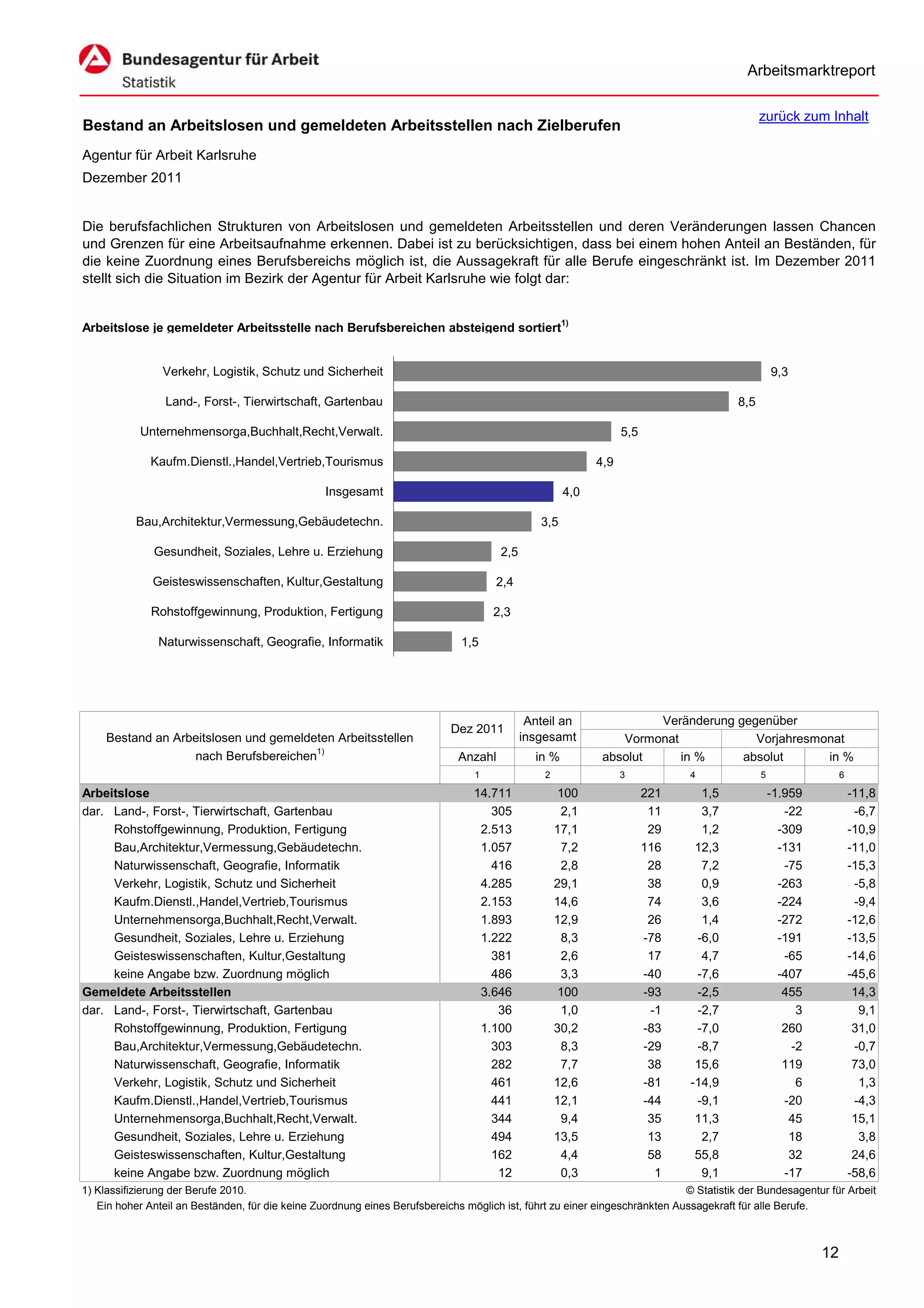 Arbeitsmarktreport

                                                                                                                                              zurück zum Inhalt
Bestand an Arbeitslosen und gemeldeten Arbeitsstellen nach Zielberufen
Agentur für Arbeit Karlsruhe
Dezember 2011


Die berufsfachlichen Strukturen von Arbeitslosen und gemeldeten Arbeitsstellen und deren Veränderungen lassen Chancen
und Grenzen für eine Arbeitsaufnahme erkennen. Dabei ist zu berücksichtigen, dass bei einem hohen Anteil an Beständen, für
die keine Zuordnung eines Berufsbereichs möglich ist, die Aussagekraft für alle Berufe eingeschränkt ist. Im Dezember 2011
stellt sich die Situation im Bezirk der Agentur für Arbeit Karlsruhe wie folgt dar:


Arbeitslose je gemeldeter Arbeitsstelle nach Berufsbereichen absteigend sortiert1)


                Verkehr, Logistik, Schutz und Sicherheit                                                                                          9,3

                 Land-, Forst-, Tierwirtschaft, Gartenbau                                                                               8,5

            Unternehmensorga,Buchhalt,Recht,Verwalt.                                                              5,5

              Kaufm.Dienstl.,Handel,Vertrieb,Tourismus                                                      4,9

                                                  Insgesamt                                           4,0

           Bau,Architektur,Vermessung,Gebäudetechn.                                             3,5

              Gesundheit, Soziales, Lehre u. Erziehung                                 2,5

              Geisteswissenschaften, Kultur,Gestaltung                                2,4

              Rohstoffgewinnung, Produktion, Fertigung                               2,3

               Naturwissenschaft, Geografie, Informatik                       1,5




                                                                                              Anteil an              Veränderung gegenüber
                                                                            Dez 2011
     Bestand an Arbeitslosen und gemeldeten Arbeitsstellen                                   insgesamt          Vormonat            Vorjahresmonat
                   nach Berufsbereichen1)                                     Anzahl           in %          absolut     in %     absolut      in %
                                                                                 1               2                3           4               5                 6

Arbeitslose                                                                      14.711               100               221     1,5               -1.959            -11,8
dar. Land-, Forst-, Tierwirtschaft, Gartenbau                                       305               2,1                11     3,7                  -22             -6,7
     Rohstoffgewinnung, Produktion, Fertigung                                     2.513              17,1                29     1,2                 -309            -10,9
     Bau,Architektur,Vermessung,Gebäudetechn.                                     1.057               7,2               116    12,3                 -131            -11,0
     Naturwissenschaft, Geografie, Informatik                                       416               2,8                28     7,2                  -75            -15,3
     Verkehr, Logistik, Schutz und Sicherheit                                     4.285              29,1                38     0,9                 -263             -5,8
     Kaufm.Dienstl.,Handel,Vertrieb,Tourismus                                     2.153              14,6                74     3,6                 -224             -9,4
     Unternehmensorga,Buchhalt,Recht,Verwalt.                                     1.893              12,9                26     1,4                 -272            -12,6
     Gesundheit, Soziales, Lehre u. Erziehung                                     1.222               8,3               -78    -6,0                 -191            -13,5
     Geisteswissenschaften, Kultur,Gestaltung                                       381               2,6                17     4,7                  -65            -14,6
     keine Angabe bzw. Zuordnung möglich                                            486               3,3               -40    -7,6                 -407            -45,6
Gemeldete Arbeitsstellen                                                          3.646               100               -93    -2,5                  455             14,3
dar. Land-, Forst-, Tierwirtschaft, Gartenbau                                        36               1,0                -1    -2,7                    3              9,1
     Rohstoffgewinnung, Produktion, Fertigung                                     1.100              30,2               -83    -7,0                  260             31,0
     Bau,Architektur,Vermessung,Gebäudetechn.                                       303               8,3               -29    -8,7                   -2             -0,7
     Naturwissenschaft, Geografie, Informatik                                       282               7,7                38    15,6                  119             73,0
     Verkehr, Logistik, Schutz und Sicherheit                                       461              12,6               -81   -14,9                    6              1,3
     Kaufm.Dienstl.,Handel,Vertrieb,Tourismus                                       441              12,1               -44    -9,1                  -20             -4,3
     Unternehmensorga,Buchhalt,Recht,Verwalt.                                       344               9,4                35    11,3                   45             15,1
     Gesundheit, Soziales, Lehre u. Erziehung                                       494              13,5                13     2,7                   18              3,8
     Geisteswissenschaften, Kultur,Gestaltung                                       162               4,4                58    55,8                   32             24,6
     keine Angabe bzw. Zuordnung möglich                                             12               0,3                 1     9,1                  -17            -58,6
1) Klassifizierung der Berufe 2010.                                                                                          © Statistik der Bundesagentur für Arbeit
   Ein hoher Anteil an Beständen, für die keine Zuordnung eines Berufsbereichs möglich ist, führt zu einer eingeschränkten Aussagekraft für alle Berufe.



                                                                                                                                                           12
 