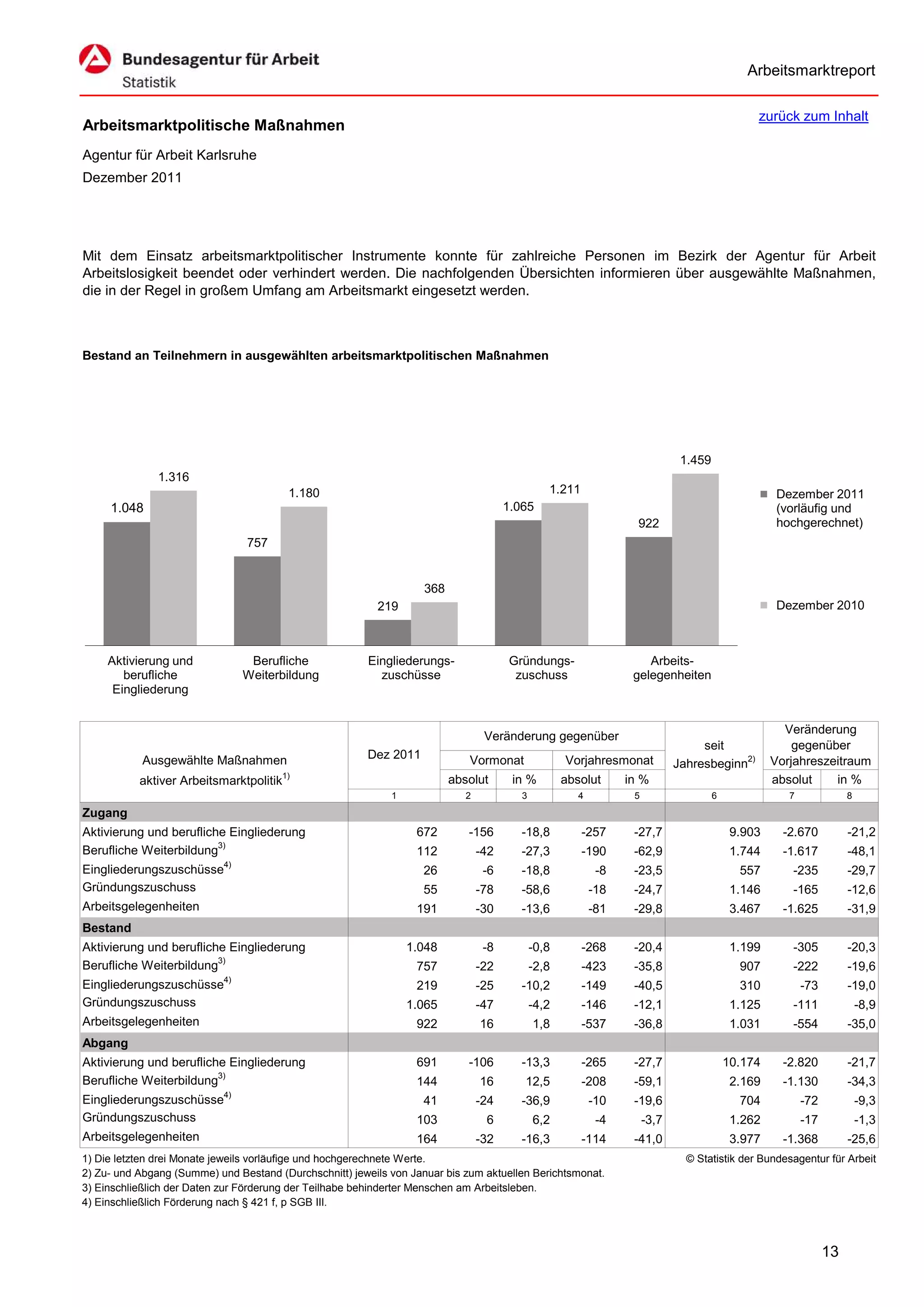 Arbeitsmarktreport

                                                                                                                                                zurück zum Inhalt
Arbeitsmarktpolitische Maßnahmen
Agentur für Arbeit Karlsruhe
Dezember 2011




Mit dem Einsatz arbeitsmarktpolitischer Instrumente konnte für zahlreiche Personen im Bezirk der Agentur für Arbeit
Arbeitslosigkeit beendet oder verhindert werden. Die nachfolgenden Übersichten informieren über ausgewählte Maßnahmen,
die in der Regel in großem Umfang am Arbeitsmarkt eingesetzt werden.



Bestand an Teilnehmern in ausgewählten arbeitsmarktpolitischen Maßnahmen




                                                                                                                               1.459
               1.316
                                          1.180                                                  1.211                                               Dezember 2011
     1.048                                                                             1.065                                                         (vorläufig und
                                                                                                                    922                              hochgerechnet)
                                757


                                                                    368
                                                          219                                                                                        Dezember 2010



     Aktivierung und            Berufliche              Eingliederungs-                Gründungs-                     Arbeits-
        berufliche             Weiterbildung              zuschüsse                     zuschuss                   gelegenheiten
      Eingliederung


                                                                                                                                                      Veränderung
                                                                                  Veränderung gegenüber
                                                                                                                                   seit                 gegenüber
            Ausgewählte Maßnahmen                       Dez 2011             Vormonat                Vorjahresmonat           Jahresbeginn2)        Vorjahreszeitraum
                                         1)
           aktiver Arbeitsmarktpolitik                                    absolut       in %         absolut      in %                              absolut    in %
                                                             1               2            3             4          5                   6               7              8
Zugang
Aktivierung und berufliche Eingliederung                          672        -156         -18,8          -257      -27,7                    9.903     -2.670          -21,2
Berufliche Weiterbildung3)                                        112            -42      -27,3          -190      -62,9                    1.744     -1.617          -48,1
Eingliederungszuschüsse4)                                          26             -6      -18,8              -8    -23,5                     557       -235           -29,7
Gründungszuschuss                                                  55            -78      -58,6             -18    -24,7                    1.146      -165           -12,6
Arbeitsgelegenheiten                                              191            -30      -13,6             -81    -29,8                    3.467     -1.625          -31,9
Bestand
Aktivierung und berufliche Eingliederung                         1.048            -8          -0,8       -268      -20,4                    1.199      -305           -20,3
Berufliche Weiterbildung3)                                        757            -22          -2,8       -423      -35,8                     907       -222           -19,6
Eingliederungszuschüsse4)                                         219            -25      -10,2          -149      -40,5                     310           -73        -19,0
Gründungszuschuss                                                1.065           -47          -4,2       -146      -12,1                    1.125      -111               -8,9
Arbeitsgelegenheiten                                              922            16           1,8        -537      -36,8                    1.031      -554           -35,0
Abgang
Aktivierung und berufliche Eingliederung                          691        -106         -13,3          -265      -27,7                   10.174     -2.820          -21,7
Berufliche Weiterbildung3)                                        144            16       12,5           -208      -59,1                    2.169     -1.130          -34,3
Eingliederungszuschüsse4)                                          41            -24      -36,9             -10    -19,6                     704           -72            -9,3
Gründungszuschuss                                                 103             6           6,2            -4        -3,7                 1.262          -17            -1,3
Arbeitsgelegenheiten                                              164            -32      -16,3          -114      -41,0                    3.977     -1.368          -25,6
1) Die letzten drei Monate jeweils vorläufige und hochgerechnete Werte.                                                         © Statistik der Bundesagentur für Arbeit
2) Zu- und Abgang (Summe) und Bestand (Durchschnitt) jeweils von Januar bis zum aktuellen Berichtsmonat.
3) Einschließlich der Daten zur Förderung der Teilhabe behinderter Menschen am Arbeitsleben.
4) Einschließlich Förderung nach § 421 f, p SGB III.



                                                                                                                                                                 13
 