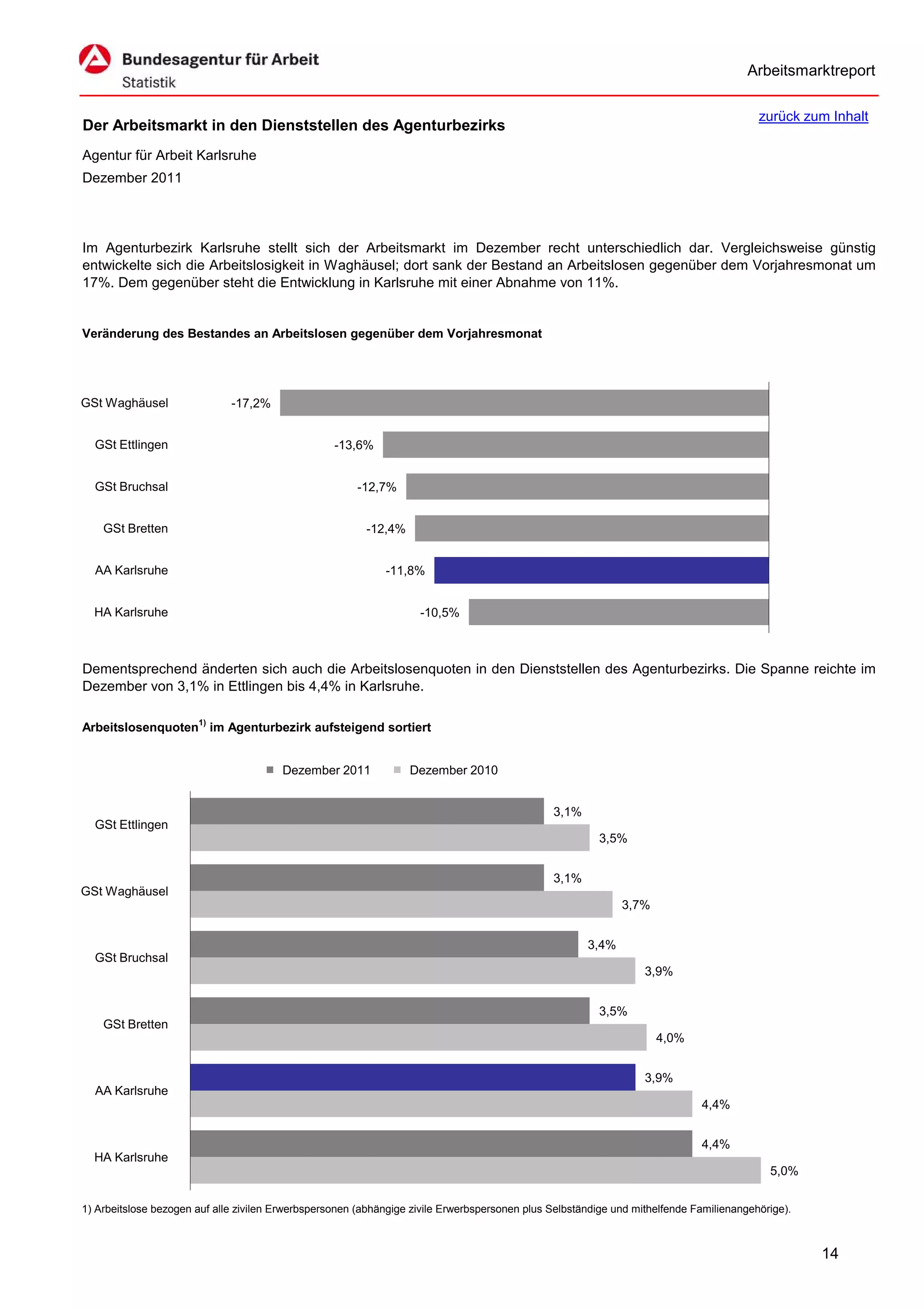 Arbeitsmarktreport

                                                                                                                                         zurück zum Inhalt
Der Arbeitsmarkt in den Dienststellen des Agenturbezirks
Agentur für Arbeit Karlsruhe
Dezember 2011




Im Agenturbezirk Karlsruhe stellt sich der Arbeitsmarkt im Dezember recht unterschiedlich dar. Vergleichsweise günstig
entwickelte sich die Arbeitslosigkeit in Waghäusel; dort sank der Bestand an Arbeitslosen gegenüber dem Vorjahresmonat um
17%. Dem gegenüber steht die Entwicklung in Karlsruhe mit einer Abnahme von 11%.


Veränderung des Bestandes an Arbeitslosen gegenüber dem Vorjahresmonat




GSt Waghäusel                 -17,2%


  GSt Ettlingen                                    -13,6%


  GSt Bruchsal                                         -12,7%


    GSt Bretten                                          -12,4%


  AA Karlsruhe                                               -11,8%


  HA Karlsruhe                                                      -10,5%



Dementsprechend änderten sich auch die Arbeitslosenquoten in den Dienststellen des Agenturbezirks. Die Spanne reichte im
Dezember von 3,1% in Ettlingen bis 4,4% in Karlsruhe.

Arbeitslosenquoten1) im Agenturbezirk aufsteigend sortiert


                                        Dezember 2011             Dezember 2010


                                                                                               3,1%
  GSt Ettlingen
                                                                                                         3,5%


                                                                                               3,1%
GSt Waghäusel
                                                                                                             3,7%


                                                                                                      3,4%
  GSt Bruchsal
                                                                                                                  3,9%


                                                                                                         3,5%
    GSt Bretten
                                                                                                                    4,0%


                                                                                                                  3,9%
  AA Karlsruhe
                                                                                                                             4,4%


                                                                                                                             4,4%
  HA Karlsruhe
                                                                                                                                           5,0%


1) Arbeitslose bezogen auf alle zivilen Erwerbspersonen (abhängige zivile Erwerbspersonen plus Selbständige und mithelfende Familienangehörige).



                                                                                                                                                   14
 