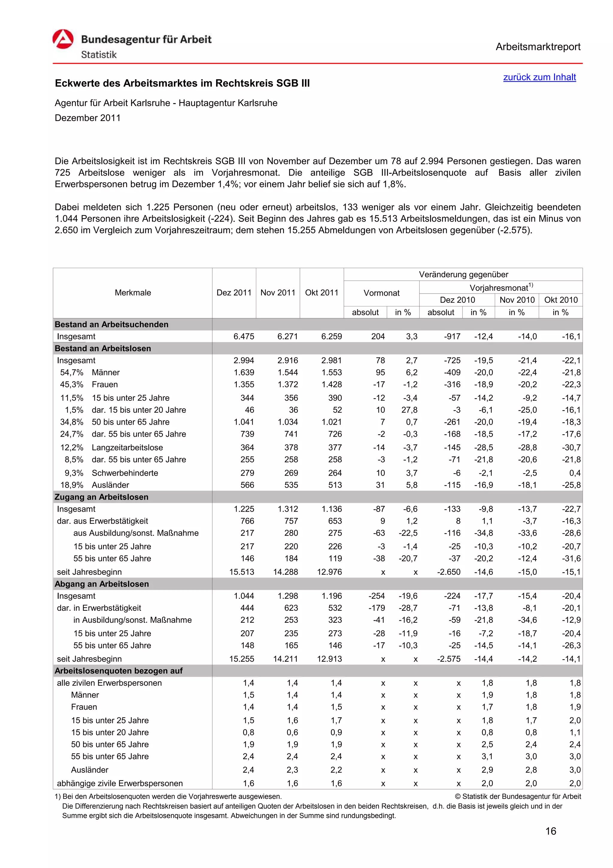 Arbeitsmarktreport

                                                                                                                                             zurück zum Inhalt
Eckwerte des Arbeitsmarktes im Rechtskreis SGB III
Agentur für Arbeit Karlsruhe - Hauptagentur Karlsruhe
Dezember 2011



Die Arbeitslosigkeit ist im Rechtskreis SGB III von November auf Dezember um 78 auf 2.994 Personen gestiegen. Das waren
725 Arbeitslose weniger als im Vorjahresmonat. Die anteilige SGB III-Arbeitslosenquote auf Basis aller zivilen
Erwerbspersonen betrug im Dezember 1,4%; vor einem Jahr belief sie sich auf 1,8%.

Dabei meldeten sich 1.225 Personen (neu oder erneut) arbeitslos, 133 weniger als vor einem Jahr. Gleichzeitig beendeten
1.044 Personen ihre Arbeitslosigkeit (-224). Seit Beginn des Jahres gab es 15.513 Arbeitslosmeldungen, das ist ein Minus von
2.650 im Vergleich zum Vorjahreszeitraum; dem stehen 15.255 Abmeldungen von Arbeitslosen gegenüber (-2.575).



                                                                                                                      Veränderung gegenüber
                                                                                                                                  Vorjahresmonat1)
                   Merkmale                        Dez 2011      Nov 2011      Okt 2011          Vormonat
                                                                                                                           Dez 2010       Nov 2010        Okt 2010
                                                                                             absolut       in %         absolut   in %      in %           in %
Bestand an Arbeitsuchenden
Insgesamt                                               6.475         6.271         6.259          204        3,3           -917    -12,4         -14,0        -16,1
Bestand an Arbeitslosen
Insgesamt                                               2.994         2.916         2.981            78       2,7           -725    -19,5         -21,4        -22,1
 54,7% Männer                                           1.639         1.544         1.553            95       6,2           -409    -20,0         -22,4        -21,8
 45,3% Frauen                                           1.355         1.372         1.428           -17      -1,2           -316    -18,9         -20,2        -22,3
 11,5%     15 bis unter 25 Jahre                          344           356           390           -12      -3,4            -57    -14,2          -9,2        -14,7
  1,5%     dar. 15 bis unter 20 Jahre                      46            36            52            10      27,8             -3     -6,1         -25,0        -16,1
 34,8%     50 bis unter 65 Jahre                        1.041         1.034         1.021             7       0,7           -261    -20,0         -19,4        -18,3
 24,7%     dar. 55 bis unter 65 Jahre                     739           741           726            -2      -0,3           -168    -18,5         -17,2        -17,6
 12,2% Langzeitarbeitslose                                364           378           377           -14      -3,7           -145    -28,5         -28,8        -30,7
  8,5% dar. 55 bis unter 65 Jahre                         255           258           258            -3      -1,2            -71    -21,8         -20,6        -21,8
  9,3% Schwerbehinderte                                   279           269           264            10       3,7             -6     -2,1          -2,5          0,4
 18,9% Ausländer                                          566           535           513            31       5,8           -115    -16,9         -18,1        -25,8
Zugang an Arbeitslosen
Insgesamt                                               1.225         1.312         1.136           -87      -6,6           -133     -9,8         -13,7        -22,7
dar. aus Erwerbstätigkeit                                 766           757           653             9       1,2              8      1,1          -3,7        -16,3
     aus Ausbildung/sonst. Maßnahme                       217           280           275           -63     -22,5           -116    -34,8         -33,6        -28,6
     15 bis unter 25 Jahre                                217           220           226            -3      -1,4            -25    -10,3         -10,2        -20,7
     55 bis unter 65 Jahre                                146           184           119           -38     -20,7            -37    -20,2         -12,4        -31,6
seit Jahresbeginn                                      15.513       14.288        12.976               x          x       -2.650    -14,6         -15,0        -15,1
Abgang an Arbeitslosen
Insgesamt                                               1.044         1.298         1.196          -254     -19,6           -224    -17,7         -15,4        -20,4
dar. in Erwerbstätigkeit                                  444           623           532          -179     -28,7            -71    -13,8          -8,1        -20,1
     in Ausbildung/sonst. Maßnahme                        212           253           323           -41     -16,2            -59    -21,8         -34,6        -12,9
     15 bis unter 25 Jahre                                207           235           273           -28     -11,9            -16     -7,2         -18,7        -20,4
     55 bis unter 65 Jahre                                148           165           146           -17     -10,3            -25    -14,5         -14,1        -26,3
seit Jahresbeginn                                      15.255       14.211        12.913               x          x       -2.575    -14,4         -14,2        -14,1
Arbeitslosenquoten bezogen auf
alle zivilen Erwerbspersonen                               1,4           1,4           1,4             x          x            x      1,8           1,8           1,8
     Männer                                                1,5           1,4           1,4             x          x            x      1,9           1,8           1,8
     Frauen                                                1,4           1,4           1,5             x          x            x      1,7           1,8           1,9
     15 bis unter 25 Jahre                                 1,5           1,6           1,7             x          x            x      1,8           1,7           2,0
     15 bis unter 20 Jahre                                 0,8           0,6           0,9             x          x            x      0,8           0,8           1,1
     50 bis unter 65 Jahre                                 1,9           1,9           1,9             x          x            x      2,5           2,4           2,4
     55 bis unter 65 Jahre                                 2,4           2,4           2,4             x          x            x      3,1           3,0           3,0
     Ausländer                                             2,4           2,3           2,2             x          x            x      2,9           2,8           3,0
abhängige zivile Erwerbspersonen                           1,6           1,6           1,6             x          x            x      2,0           2,0           2,0
1) Bei den Arbeitslosenquoten werden die Vorjahreswerte ausgewiesen.                                                          © Statistik der Bundesagentur für Arbeit
   Die Differenzierung nach Rechtskreisen basiert auf anteiligen Quoten der Arbeitslosen in den beiden Rechtskreisen, d.h. die Basis ist jeweils gleich und in der
   Summe ergibt sich die Arbeitslosenquote insgesamt. Abweichungen in der Summe sind rundungsbedingt.

                                                                                                                                                          16
 