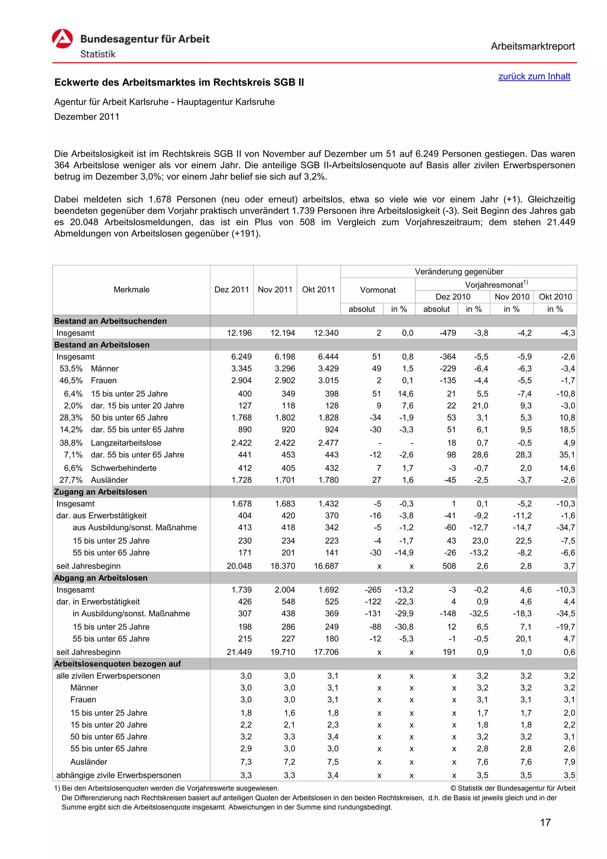 Arbeitsmarktreport

                                                                                                                                             zurück zum Inhalt
Eckwerte des Arbeitsmarktes im Rechtskreis SGB II
Agentur für Arbeit Karlsruhe - Hauptagentur Karlsruhe
Dezember 2011



Die Arbeitslosigkeit ist im Rechtskreis SGB II von November auf Dezember um 51 auf 6.249 Personen gestiegen. Das waren
364 Arbeitslose weniger als vor einem Jahr. Die anteilige SGB II-Arbeitslosenquote auf Basis aller zivilen Erwerbspersonen
betrug im Dezember 3,0%; vor einem Jahr belief sie sich auf 3,2%.

Dabei meldeten sich 1.678 Personen (neu oder erneut) arbeitslos, etwa so viele wie vor einem Jahr (+1). Gleichzeitig
beendeten gegenüber dem Vorjahr praktisch unverändert 1.739 Personen ihre Arbeitslosigkeit (-3). Seit Beginn des Jahres gab
es 20.048 Arbeitslosmeldungen, das ist ein Plus von 508 im Vergleich zum Vorjahreszeitraum; dem stehen 21.449
Abmeldungen von Arbeitslosen gegenüber (+191).



                                                                                                                      Veränderung gegenüber
                                                                                                                                  Vorjahresmonat1)
                   Merkmale                        Dez 2011      Nov 2011      Okt 2011          Vormonat
                                                                                                                           Dez 2010       Nov 2010        Okt 2010
                                                                                             absolut       in %         absolut   in %      in %           in %
Bestand an Arbeitsuchenden
Insgesamt                                              12.196       12.194        12.340               2      0,0           -479     -3,8          -4,2          -4,3
Bestand an Arbeitslosen
Insgesamt                                               6.249         6.198         6.444            51       0,8           -364     -5,5          -5,9          -2,6
 53,5% Männer                                           3.345         3.296         3.429            49       1,5           -229     -6,4          -6,3          -3,4
 46,5% Frauen                                           2.904         2.902         3.015             2       0,1           -135     -4,4          -5,5          -1,7
  6,4%     15 bis unter 25 Jahre                          400           349           398            51      14,6            21       5,5          -7,4        -10,8
  2,0%     dar. 15 bis unter 20 Jahre                     127           118           128             9       7,6            22      21,0           9,3         -3,0
 28,3%     50 bis unter 65 Jahre                        1.768         1.802         1.828           -34      -1,9            53       3,1           5,3         10,8
 14,2%     dar. 55 bis unter 65 Jahre                     890           920           924           -30      -3,3            51       6,1           9,5         18,5
 38,8% Langzeitarbeitslose                              2.422         2.422         2.477             -         -            18       0,7          -0,5          4,9
  7,1% dar. 55 bis unter 65 Jahre                         441           453           443           -12      -2,6            98      28,6          28,3         35,1
  6,6% Schwerbehinderte                                   412           405           432             7       1,7             -3     -0,7           2,0         14,6
 27,7% Ausländer                                        1.728         1.701         1.780            27       1,6            -45     -2,5          -3,7         -2,6
Zugang an Arbeitslosen
Insgesamt                                               1.678         1.683         1.432            -5      -0,3              1      0,1          -5,2        -10,3
dar. aus Erwerbstätigkeit                                 404           420           370           -16      -3,8            -41     -9,2         -11,2         -1,6
     aus Ausbildung/sonst. Maßnahme                       413           418           342            -5      -1,2            -60    -12,7         -14,7        -34,7
     15 bis unter 25 Jahre                                230           234           223            -4      -1,7             43     23,0          22,5          -7,5
     55 bis unter 65 Jahre                                171           201           141           -30     -14,9            -26    -13,2          -8,2          -6,6
seit Jahresbeginn                                      20.048       18.370        16.687               x          x         508       2,6           2,8           3,7
Abgang an Arbeitslosen
Insgesamt                                               1.739         2.004         1.692          -265     -13,2             -3     -0,2           4,6        -10,3
dar. in Erwerbstätigkeit                                  426           548           525          -122     -22,3              4      0,9           4,6          4,4
     in Ausbildung/sonst. Maßnahme                        307           438           369          -131     -29,9           -148    -32,5         -18,3        -34,5
     15 bis unter 25 Jahre                                198           286           249           -88     -30,8            12       6,5           7,1        -19,7
     55 bis unter 65 Jahre                                215           227           180           -12      -5,3            -1      -0,5          20,1          4,7
seit Jahresbeginn                                      21.449       19.710        17.706               x          x         191       0,9           1,0           0,6
Arbeitslosenquoten bezogen auf
alle zivilen Erwerbspersonen                               3,0           3,0           3,1             x          x            x      3,2           3,2           3,2
     Männer                                                3,0           3,0           3,1             x          x            x      3,2           3,2           3,2
     Frauen                                                3,0           3,0           3,1             x          x            x      3,1           3,1           3,1
     15 bis unter 25 Jahre                                 1,8           1,6           1,8             x          x            x      1,7           1,7           2,0
     15 bis unter 20 Jahre                                 2,2           2,1           2,3             x          x            x      1,8           1,8           2,2
     50 bis unter 65 Jahre                                 3,2           3,3           3,4             x          x            x      3,2           3,2           3,1
     55 bis unter 65 Jahre                                 2,9           3,0           3,0             x          x            x      2,8           2,8           2,6
     Ausländer                                             7,3           7,2           7,5             x          x            x      7,6           7,6           7,9
abhängige zivile Erwerbspersonen                           3,3           3,3           3,4             x          x            x      3,5           3,5           3,5
1) Bei den Arbeitslosenquoten werden die Vorjahreswerte ausgewiesen.                                                          © Statistik der Bundesagentur für Arbeit
   Die Differenzierung nach Rechtskreisen basiert auf anteiligen Quoten der Arbeitslosen in den beiden Rechtskreisen, d.h. die Basis ist jeweils gleich und in der
   Summe ergibt sich die Arbeitslosenquote insgesamt. Abweichungen in der Summe sind rundungsbedingt.

                                                                                                                                                          17
 