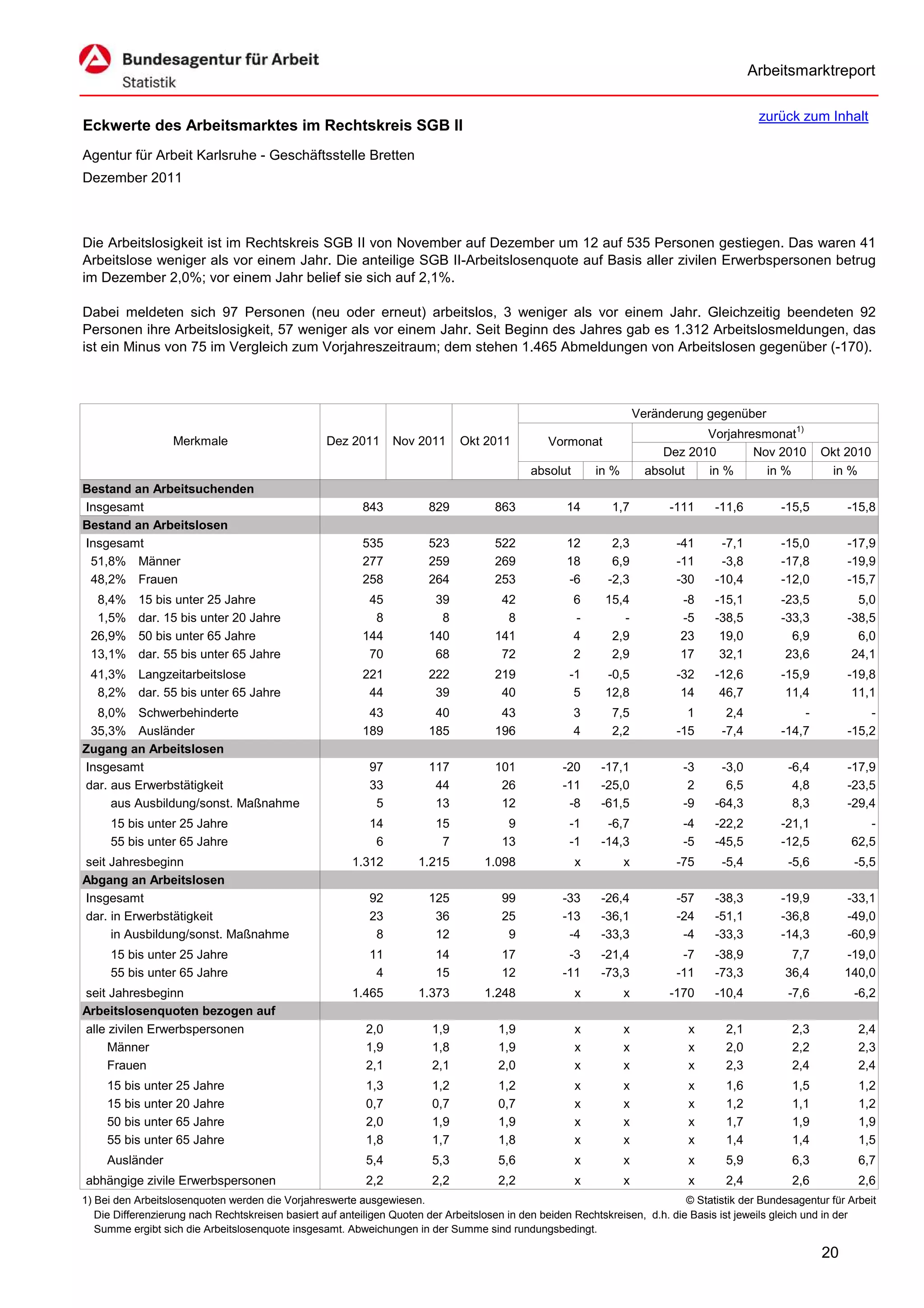 Arbeitsmarktreport

                                                                                                                                             zurück zum Inhalt
Eckwerte des Arbeitsmarktes im Rechtskreis SGB II
Agentur für Arbeit Karlsruhe - Geschäftsstelle Bretten
Dezember 2011



Die Arbeitslosigkeit ist im Rechtskreis SGB II von November auf Dezember um 12 auf 535 Personen gestiegen. Das waren 41
Arbeitslose weniger als vor einem Jahr. Die anteilige SGB II-Arbeitslosenquote auf Basis aller zivilen Erwerbspersonen betrug
im Dezember 2,0%; vor einem Jahr belief sie sich auf 2,1%.

Dabei meldeten sich 97 Personen (neu oder erneut) arbeitslos, 3 weniger als vor einem Jahr. Gleichzeitig beendeten 92
Personen ihre Arbeitslosigkeit, 57 weniger als vor einem Jahr. Seit Beginn des Jahres gab es 1.312 Arbeitslosmeldungen, das
ist ein Minus von 75 im Vergleich zum Vorjahreszeitraum; dem stehen 1.465 Abmeldungen von Arbeitslosen gegenüber (-170).



                                                                                                                      Veränderung gegenüber
                                                                                                                                  Vorjahresmonat1)
                   Merkmale                        Dez 2011      Nov 2011      Okt 2011          Vormonat
                                                                                                                           Dez 2010       Nov 2010        Okt 2010
                                                                                             absolut       in %         absolut   in %      in %           in %
Bestand an Arbeitsuchenden
Insgesamt                                                 843           829           863            14       1,7           -111    -11,6         -15,5        -15,8
Bestand an Arbeitslosen
Insgesamt                                                 535           523           522            12       2,3            -41     -7,1         -15,0        -17,9
 51,8% Männer                                             277           259           269            18       6,9            -11     -3,8         -17,8        -19,9
 48,2% Frauen                                             258           264           253            -6      -2,3            -30    -10,4         -12,0        -15,7
  8,4%     15 bis unter 25 Jahre                           45            39            42              6     15,4            -8     -15,1         -23,5          5,0
  1,5%     dar. 15 bis unter 20 Jahre                       8             8             8              -        -            -5     -38,5         -33,3        -38,5
 26,9%     50 bis unter 65 Jahre                          144           140           141              4      2,9            23      19,0           6,9          6,0
 13,1%     dar. 55 bis unter 65 Jahre                      70            68            72              2      2,9            17      32,1          23,6         24,1
 41,3% Langzeitarbeitslose                                221           222           219            -1      -0,5            -32    -12,6         -15,9        -19,8
  8,2% dar. 55 bis unter 65 Jahre                          44            39            40             5      12,8             14     46,7          11,4         11,1
  8,0% Schwerbehinderte                                    43            40            43              3      7,5              1      2,4             -            -
 35,3% Ausländer                                          189           185           196              4      2,2            -15     -7,4         -14,7        -15,2
Zugang an Arbeitslosen
Insgesamt                                                   97          117           101           -20     -17,1             -3     -3,0          -6,4        -17,9
dar. aus Erwerbstätigkeit                                   33           44            26           -11     -25,0              2      6,5           4,8        -23,5
     aus Ausbildung/sonst. Maßnahme                          5           13            12            -8     -61,5             -9    -64,3           8,3        -29,4
     15 bis unter 25 Jahre                                  14           15             9            -1      -6,7             -4    -22,2         -21,1            -
     55 bis unter 65 Jahre                                   6            7            13            -1     -14,3             -5    -45,5         -12,5         62,5
seit Jahresbeginn                                       1.312         1.215         1.098              x          x          -75     -5,4          -5,6          -5,5
Abgang an Arbeitslosen
Insgesamt                                                   92          125            99           -33     -26,4            -57    -38,3         -19,9        -33,1
dar. in Erwerbstätigkeit                                    23           36            25           -13     -36,1            -24    -51,1         -36,8        -49,0
     in Ausbildung/sonst. Maßnahme                           8           12             9            -4     -33,3             -4    -33,3         -14,3        -60,9
     15 bis unter 25 Jahre                                  11           14            17            -3     -21,4             -7    -38,9           7,7        -19,0
     55 bis unter 65 Jahre                                   4           15            12           -11     -73,3            -11    -73,3          36,4        140,0
seit Jahresbeginn                                       1.465         1.373         1.248              x          x         -170    -10,4          -7,6          -6,2
Arbeitslosenquoten bezogen auf
alle zivilen Erwerbspersonen                               2,0           1,9           1,9             x          x            x      2,1           2,3           2,4
     Männer                                                1,9           1,8           1,9             x          x            x      2,0           2,2           2,3
     Frauen                                                2,1           2,1           2,0             x          x            x      2,3           2,4           2,4
     15 bis unter 25 Jahre                                 1,3           1,2           1,2             x          x            x      1,6           1,5           1,2
     15 bis unter 20 Jahre                                 0,7           0,7           0,7             x          x            x      1,2           1,1           1,2
     50 bis unter 65 Jahre                                 2,0           1,9           1,9             x          x            x      1,7           1,9           1,9
     55 bis unter 65 Jahre                                 1,8           1,7           1,8             x          x            x      1,4           1,4           1,5
     Ausländer                                             5,4           5,3           5,6             x          x            x      5,9           6,3           6,7
abhängige zivile Erwerbspersonen                           2,2           2,2           2,2             x          x            x      2,4           2,6           2,6
1) Bei den Arbeitslosenquoten werden die Vorjahreswerte ausgewiesen.                                                          © Statistik der Bundesagentur für Arbeit
   Die Differenzierung nach Rechtskreisen basiert auf anteiligen Quoten der Arbeitslosen in den beiden Rechtskreisen, d.h. die Basis ist jeweils gleich und in der
   Summe ergibt sich die Arbeitslosenquote insgesamt. Abweichungen in der Summe sind rundungsbedingt.

                                                                                                                                                          20
 