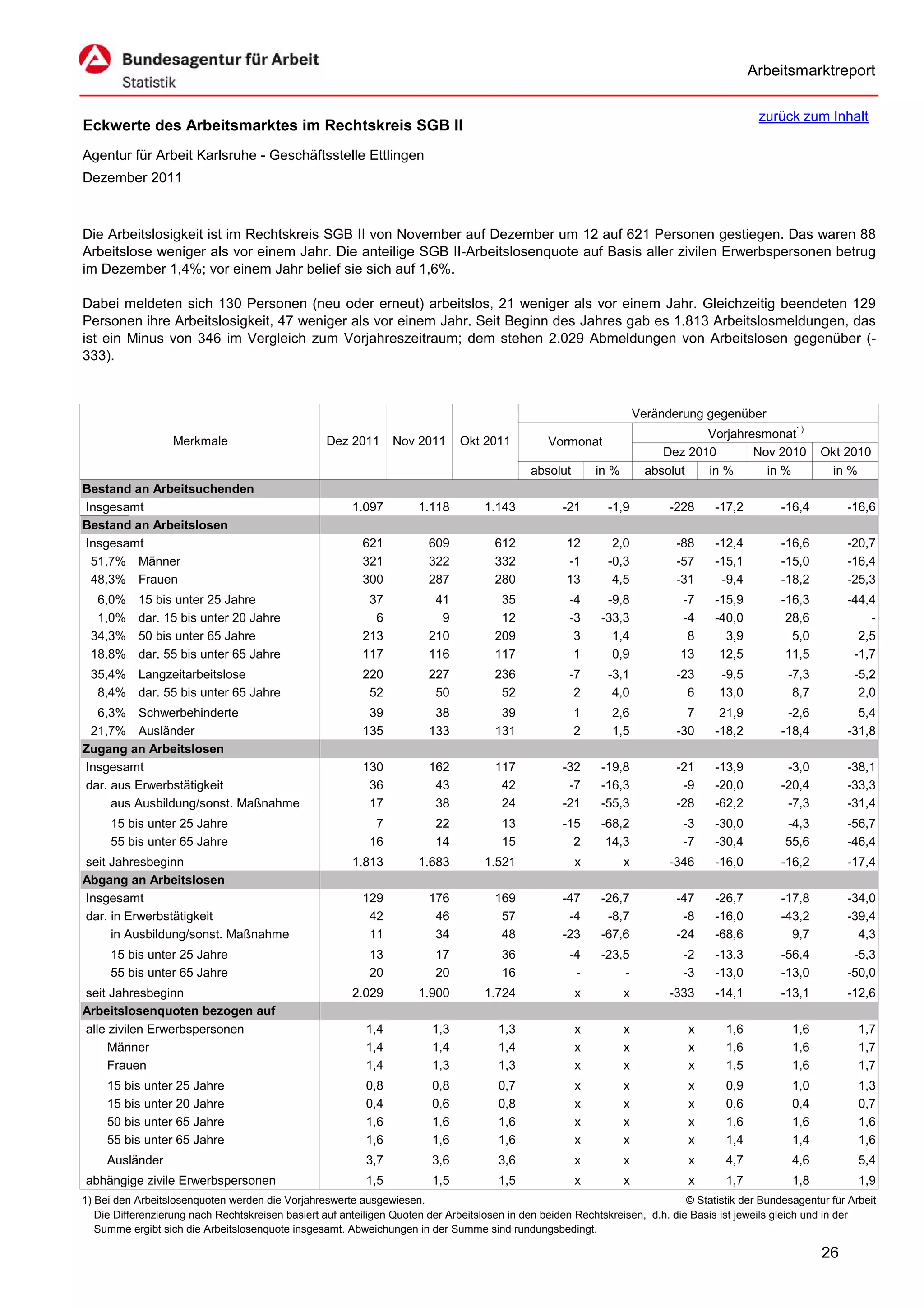 Arbeitsmarktreport

                                                                                                                                             zurück zum Inhalt
Eckwerte des Arbeitsmarktes im Rechtskreis SGB II
Agentur für Arbeit Karlsruhe - Geschäftsstelle Ettlingen
Dezember 2011



Die Arbeitslosigkeit ist im Rechtskreis SGB II von November auf Dezember um 12 auf 621 Personen gestiegen. Das waren 88
Arbeitslose weniger als vor einem Jahr. Die anteilige SGB II-Arbeitslosenquote auf Basis aller zivilen Erwerbspersonen betrug
im Dezember 1,4%; vor einem Jahr belief sie sich auf 1,6%.

Dabei meldeten sich 130 Personen (neu oder erneut) arbeitslos, 21 weniger als vor einem Jahr. Gleichzeitig beendeten 129
Personen ihre Arbeitslosigkeit, 47 weniger als vor einem Jahr. Seit Beginn des Jahres gab es 1.813 Arbeitslosmeldungen, das
ist ein Minus von 346 im Vergleich zum Vorjahreszeitraum; dem stehen 2.029 Abmeldungen von Arbeitslosen gegenüber (-
333).



                                                                                                                      Veränderung gegenüber
                                                                                                                                  Vorjahresmonat1)
                   Merkmale                        Dez 2011      Nov 2011      Okt 2011          Vormonat
                                                                                                                           Dez 2010       Nov 2010        Okt 2010
                                                                                             absolut       in %         absolut   in %      in %           in %
Bestand an Arbeitsuchenden
Insgesamt                                               1.097         1.118         1.143           -21      -1,9           -228    -17,2         -16,4        -16,6
Bestand an Arbeitslosen
Insgesamt                                                 621           609           612            12       2,0            -88    -12,4         -16,6        -20,7
 51,7% Männer                                             321           322           332            -1      -0,3            -57    -15,1         -15,0        -16,4
 48,3% Frauen                                             300           287           280            13       4,5            -31     -9,4         -18,2        -25,3
  6,0%     15 bis unter 25 Jahre                           37            41            35            -4      -9,8            -7     -15,9         -16,3        -44,4
  1,0%     dar. 15 bis unter 20 Jahre                       6             9            12            -3     -33,3            -4     -40,0          28,6            -
 34,3%     50 bis unter 65 Jahre                          213           210           209             3       1,4             8       3,9           5,0          2,5
 18,8%     dar. 55 bis unter 65 Jahre                     117           116           117             1       0,9            13      12,5          11,5         -1,7
 35,4% Langzeitarbeitslose                                220           227           236            -7      -3,1            -23     -9,5          -7,3          -5,2
  8,4% dar. 55 bis unter 65 Jahre                          52            50            52             2       4,0              6     13,0           8,7           2,0
  6,3% Schwerbehinderte                                    39            38            39              1      2,6              7     21,9          -2,6          5,4
 21,7% Ausländer                                          135           133           131              2      1,5            -30    -18,2         -18,4        -31,8
Zugang an Arbeitslosen
Insgesamt                                                 130           162           117           -32     -19,8            -21    -13,9          -3,0        -38,1
dar. aus Erwerbstätigkeit                                  36            43            42            -7     -16,3             -9    -20,0         -20,4        -33,3
     aus Ausbildung/sonst. Maßnahme                        17            38            24           -21     -55,3            -28    -62,2          -7,3        -31,4
     15 bis unter 25 Jahre                                   7           22            13           -15     -68,2             -3    -30,0          -4,3        -56,7
     55 bis unter 65 Jahre                                  16           14            15             2      14,3             -7    -30,4          55,6        -46,4
seit Jahresbeginn                                       1.813         1.683         1.521              x          x         -346    -16,0         -16,2        -17,4
Abgang an Arbeitslosen
Insgesamt                                                 129           176           169           -47     -26,7            -47    -26,7         -17,8        -34,0
dar. in Erwerbstätigkeit                                   42            46            57            -4      -8,7             -8    -16,0         -43,2        -39,4
     in Ausbildung/sonst. Maßnahme                         11            34            48           -23     -67,6            -24    -68,6           9,7          4,3
     15 bis unter 25 Jahre                                  13           17            36            -4     -23,5             -2    -13,3         -56,4         -5,3
     55 bis unter 65 Jahre                                  20           20            16             -         -             -3    -13,0         -13,0        -50,0
seit Jahresbeginn                                       2.029         1.900         1.724              x          x         -333    -14,1         -13,1        -12,6
Arbeitslosenquoten bezogen auf
alle zivilen Erwerbspersonen                               1,4           1,3           1,3             x          x            x      1,6           1,6           1,7
     Männer                                                1,4           1,4           1,4             x          x            x      1,6           1,6           1,7
     Frauen                                                1,4           1,3           1,3             x          x            x      1,5           1,6           1,7
     15 bis unter 25 Jahre                                 0,8           0,8           0,7             x          x            x      0,9           1,0           1,3
     15 bis unter 20 Jahre                                 0,4           0,6           0,8             x          x            x      0,6           0,4           0,7
     50 bis unter 65 Jahre                                 1,6           1,6           1,6             x          x            x      1,6           1,6           1,6
     55 bis unter 65 Jahre                                 1,6           1,6           1,6             x          x            x      1,4           1,4           1,6
     Ausländer                                             3,7           3,6           3,6             x          x            x      4,7           4,6           5,4
abhängige zivile Erwerbspersonen                           1,5           1,5           1,5             x          x            x      1,7           1,8           1,9
1) Bei den Arbeitslosenquoten werden die Vorjahreswerte ausgewiesen.                                                          © Statistik der Bundesagentur für Arbeit
   Die Differenzierung nach Rechtskreisen basiert auf anteiligen Quoten der Arbeitslosen in den beiden Rechtskreisen, d.h. die Basis ist jeweils gleich und in der
   Summe ergibt sich die Arbeitslosenquote insgesamt. Abweichungen in der Summe sind rundungsbedingt.

                                                                                                                                                          26
 