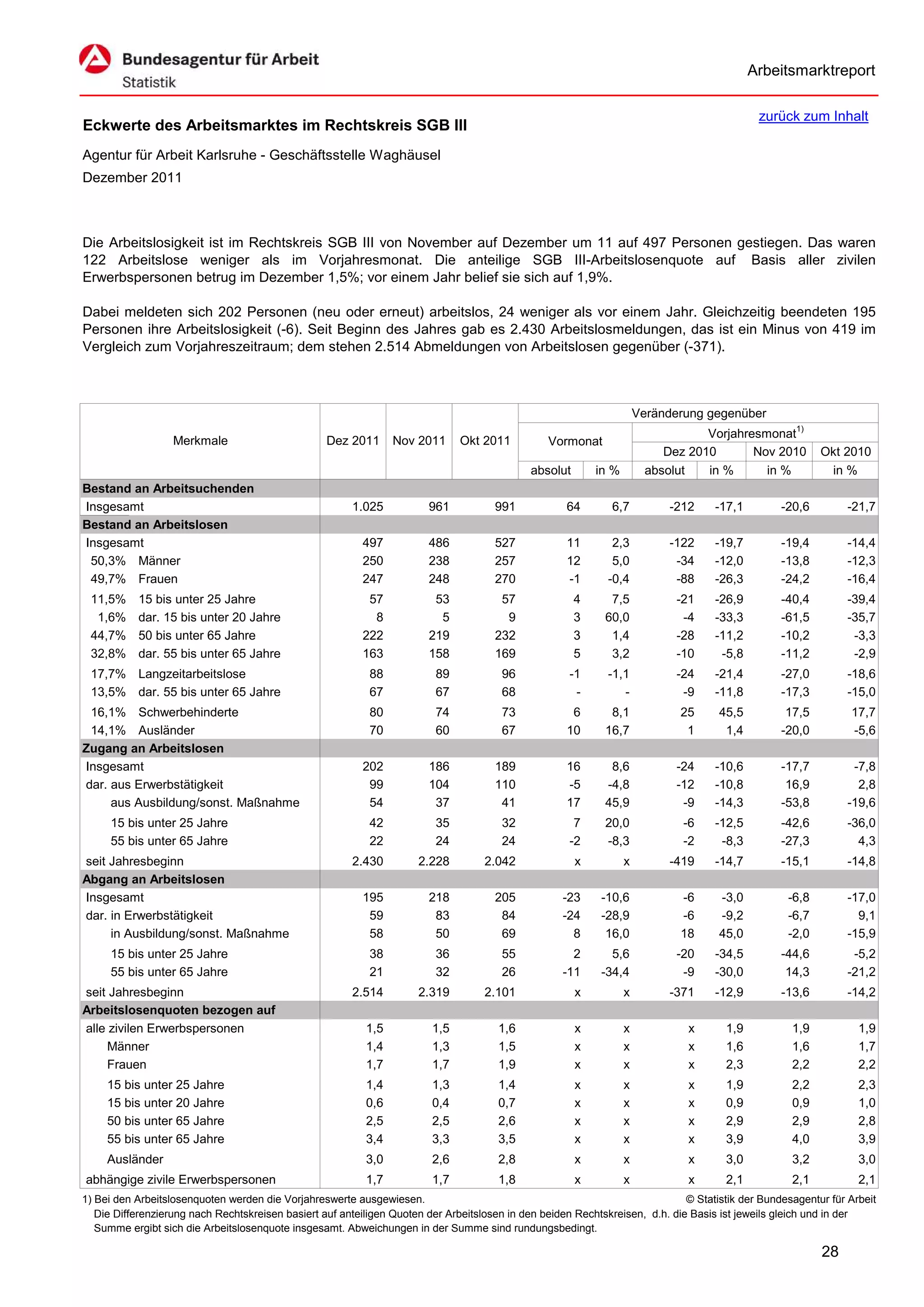 Arbeitsmarktreport

                                                                                                                                             zurück zum Inhalt
Eckwerte des Arbeitsmarktes im Rechtskreis SGB III
Agentur für Arbeit Karlsruhe - Geschäftsstelle Waghäusel
Dezember 2011



Die Arbeitslosigkeit ist im Rechtskreis SGB III von November auf Dezember um 11 auf 497 Personen gestiegen. Das waren
122 Arbeitslose weniger als im Vorjahresmonat. Die anteilige SGB III-Arbeitslosenquote auf Basis aller zivilen
Erwerbspersonen betrug im Dezember 1,5%; vor einem Jahr belief sie sich auf 1,9%.

Dabei meldeten sich 202 Personen (neu oder erneut) arbeitslos, 24 weniger als vor einem Jahr. Gleichzeitig beendeten 195
Personen ihre Arbeitslosigkeit (-6). Seit Beginn des Jahres gab es 2.430 Arbeitslosmeldungen, das ist ein Minus von 419 im
Vergleich zum Vorjahreszeitraum; dem stehen 2.514 Abmeldungen von Arbeitslosen gegenüber (-371).



                                                                                                                      Veränderung gegenüber
                                                                                                                                  Vorjahresmonat1)
                   Merkmale                        Dez 2011      Nov 2011      Okt 2011          Vormonat
                                                                                                                           Dez 2010       Nov 2010        Okt 2010
                                                                                             absolut       in %         absolut   in %      in %           in %
Bestand an Arbeitsuchenden
Insgesamt                                               1.025           961           991            64       6,7           -212    -17,1         -20,6        -21,7
Bestand an Arbeitslosen
Insgesamt                                                 497           486           527            11       2,3           -122    -19,7         -19,4        -14,4
 50,3% Männer                                             250           238           257            12       5,0            -34    -12,0         -13,8        -12,3
 49,7% Frauen                                             247           248           270            -1      -0,4            -88    -26,3         -24,2        -16,4
 11,5%     15 bis unter 25 Jahre                           57            53            57              4      7,5            -21    -26,9         -40,4        -39,4
  1,6%     dar. 15 bis unter 20 Jahre                       8             5             9              3     60,0             -4    -33,3         -61,5        -35,7
 44,7%     50 bis unter 65 Jahre                          222           219           232              3      1,4            -28    -11,2         -10,2         -3,3
 32,8%     dar. 55 bis unter 65 Jahre                     163           158           169              5      3,2            -10     -5,8         -11,2         -2,9
 17,7% Langzeitarbeitslose                                  88           89            96            -1      -1,1            -24    -21,4         -27,0        -18,6
 13,5% dar. 55 bis unter 65 Jahre                           67           67            68             -         -             -9    -11,8         -17,3        -15,0
 16,1% Schwerbehinderte                                     80           74            73             6       8,1            25      45,5          17,5         17,7
 14,1% Ausländer                                            70           60            67            10      16,7             1       1,4         -20,0         -5,6
Zugang an Arbeitslosen
Insgesamt                                                 202           186           189            16       8,6            -24    -10,6         -17,7         -7,8
dar. aus Erwerbstätigkeit                                  99           104           110            -5      -4,8            -12    -10,8          16,9          2,8
     aus Ausbildung/sonst. Maßnahme                        54            37            41            17      45,9             -9    -14,3         -53,8        -19,6
     15 bis unter 25 Jahre                                  42           35            32             7      20,0             -6    -12,5         -42,6        -36,0
     55 bis unter 65 Jahre                                  22           24            24            -2      -8,3             -2     -8,3         -27,3          4,3
seit Jahresbeginn                                       2.430         2.228         2.042              x          x         -419    -14,7         -15,1        -14,8
Abgang an Arbeitslosen
Insgesamt                                                 195           218           205           -23     -10,6            -6      -3,0          -6,8        -17,0
dar. in Erwerbstätigkeit                                   59            83            84           -24     -28,9            -6      -9,2          -6,7          9,1
     in Ausbildung/sonst. Maßnahme                         58            50            69             8      16,0            18      45,0          -2,0        -15,9
     15 bis unter 25 Jahre                                  38           36            55             2       5,6            -20    -34,5         -44,6         -5,2
     55 bis unter 65 Jahre                                  21           32            26           -11     -34,4             -9    -30,0          14,3        -21,2
seit Jahresbeginn                                       2.514         2.319         2.101              x          x         -371    -12,9         -13,6        -14,2
Arbeitslosenquoten bezogen auf
alle zivilen Erwerbspersonen                               1,5           1,5           1,6             x          x            x      1,9           1,9           1,9
     Männer                                                1,4           1,3           1,5             x          x            x      1,6           1,6           1,7
     Frauen                                                1,7           1,7           1,9             x          x            x      2,3           2,2           2,2
     15 bis unter 25 Jahre                                 1,4           1,3           1,4             x          x            x      1,9           2,2           2,3
     15 bis unter 20 Jahre                                 0,6           0,4           0,7             x          x            x      0,9           0,9           1,0
     50 bis unter 65 Jahre                                 2,5           2,5           2,6             x          x            x      2,9           2,9           2,8
     55 bis unter 65 Jahre                                 3,4           3,3           3,5             x          x            x      3,9           4,0           3,9
     Ausländer                                             3,0           2,6           2,8             x          x            x      3,0           3,2           3,0
abhängige zivile Erwerbspersonen                           1,7           1,7           1,8             x          x            x      2,1           2,1           2,1
1) Bei den Arbeitslosenquoten werden die Vorjahreswerte ausgewiesen.                                                          © Statistik der Bundesagentur für Arbeit
   Die Differenzierung nach Rechtskreisen basiert auf anteiligen Quoten der Arbeitslosen in den beiden Rechtskreisen, d.h. die Basis ist jeweils gleich und in der
   Summe ergibt sich die Arbeitslosenquote insgesamt. Abweichungen in der Summe sind rundungsbedingt.

                                                                                                                                                          28
 