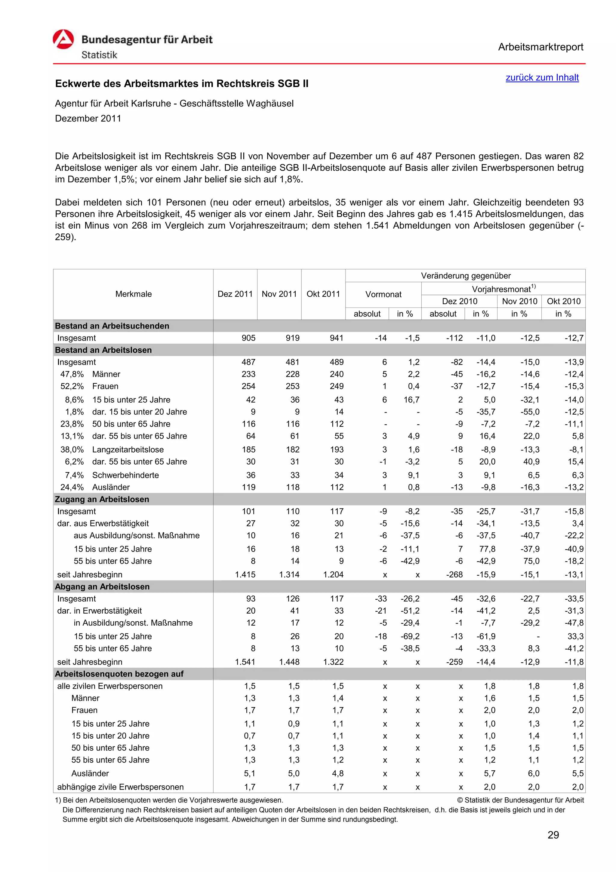 Arbeitsmarktreport

                                                                                                                                             zurück zum Inhalt
Eckwerte des Arbeitsmarktes im Rechtskreis SGB II
Agentur für Arbeit Karlsruhe - Geschäftsstelle Waghäusel
Dezember 2011



Die Arbeitslosigkeit ist im Rechtskreis SGB II von November auf Dezember um 6 auf 487 Personen gestiegen. Das waren 82
Arbeitslose weniger als vor einem Jahr. Die anteilige SGB II-Arbeitslosenquote auf Basis aller zivilen Erwerbspersonen betrug
im Dezember 1,5%; vor einem Jahr belief sie sich auf 1,8%.

Dabei meldeten sich 101 Personen (neu oder erneut) arbeitslos, 35 weniger als vor einem Jahr. Gleichzeitig beendeten 93
Personen ihre Arbeitslosigkeit, 45 weniger als vor einem Jahr. Seit Beginn des Jahres gab es 1.415 Arbeitslosmeldungen, das
ist ein Minus von 268 im Vergleich zum Vorjahreszeitraum; dem stehen 1.541 Abmeldungen von Arbeitslosen gegenüber (-
259).



                                                                                                                      Veränderung gegenüber
                                                                                                                                  Vorjahresmonat1)
                   Merkmale                        Dez 2011      Nov 2011      Okt 2011          Vormonat
                                                                                                                           Dez 2010       Nov 2010        Okt 2010
                                                                                             absolut       in %         absolut   in %      in %           in %
Bestand an Arbeitsuchenden
Insgesamt                                                 905           919           941           -14      -1,5           -112    -11,0         -12,5        -12,7
Bestand an Arbeitslosen
Insgesamt                                                 487           481           489              6      1,2            -82    -14,4         -15,0        -13,9
 47,8% Männer                                             233           228           240              5      2,2            -45    -16,2         -14,6        -12,4
 52,2% Frauen                                             254           253           249              1      0,4            -37    -12,7         -15,4        -15,3
  8,6%     15 bis unter 25 Jahre                           42            36            43              6     16,7              2      5,0         -32,1        -14,0
  1,8%     dar. 15 bis unter 20 Jahre                       9             9            14              -        -             -5    -35,7         -55,0        -12,5
 23,8%     50 bis unter 65 Jahre                          116           116           112              -        -             -9     -7,2          -7,2        -11,1
 13,1%     dar. 55 bis unter 65 Jahre                      64            61            55              3      4,9              9     16,4          22,0          5,8
 38,0% Langzeitarbeitslose                                185           182           193             3       1,6            -18     -8,9         -13,3         -8,1
  6,2% dar. 55 bis unter 65 Jahre                          30            31            30            -1      -3,2              5     20,0          40,9         15,4
  7,4% Schwerbehinderte                                    36            33            34              3      9,1              3      9,1           6,5          6,3
 24,4% Ausländer                                          119           118           112              1      0,8            -13     -9,8         -16,3        -13,2
Zugang an Arbeitslosen
Insgesamt                                                 101           110           117            -9      -8,2            -35    -25,7         -31,7        -15,8
dar. aus Erwerbstätigkeit                                  27            32            30            -5     -15,6            -14    -34,1         -13,5          3,4
     aus Ausbildung/sonst. Maßnahme                        10            16            21            -6     -37,5             -6    -37,5         -40,7        -22,2
     15 bis unter 25 Jahre                                  16           18            13            -2     -11,1              7     77,8         -37,9        -40,9
     55 bis unter 65 Jahre                                   8           14             9            -6     -42,9             -6    -42,9          75,0        -18,2
seit Jahresbeginn                                       1.415         1.314         1.204              x          x         -268    -15,9         -15,1        -13,1
Abgang an Arbeitslosen
Insgesamt                                                   93          126           117           -33     -26,2            -45    -32,6         -22,7        -33,5
dar. in Erwerbstätigkeit                                    20           41            33           -21     -51,2            -14    -41,2           2,5        -31,3
     in Ausbildung/sonst. Maßnahme                          12           17            12            -5     -29,4             -1     -7,7         -29,2        -47,8
     15 bis unter 25 Jahre                                   8           26            20           -18     -69,2            -13    -61,9             -         33,3
     55 bis unter 65 Jahre                                   8           13            10            -5     -38,5             -4    -33,3           8,3        -41,2
seit Jahresbeginn                                       1.541         1.448         1.322              x          x         -259    -14,4         -12,9        -11,8
Arbeitslosenquoten bezogen auf
alle zivilen Erwerbspersonen                               1,5           1,5           1,5             x          x            x      1,8           1,8           1,8
     Männer                                                1,3           1,3           1,4             x          x            x      1,6           1,5           1,5
     Frauen                                                1,7           1,7           1,7             x          x            x      2,0           2,0           2,0
     15 bis unter 25 Jahre                                 1,1           0,9           1,1             x          x            x      1,0           1,3           1,2
     15 bis unter 20 Jahre                                 0,7           0,7           1,1             x          x            x      1,0           1,4           1,1
     50 bis unter 65 Jahre                                 1,3           1,3           1,3             x          x            x      1,5           1,5           1,5
     55 bis unter 65 Jahre                                 1,3           1,3           1,2             x          x            x      1,2           1,1           1,2
     Ausländer                                             5,1           5,0           4,8             x          x            x      5,7           6,0           5,5
abhängige zivile Erwerbspersonen                           1,7           1,7           1,7             x          x            x      2,0           2,0           2,0
1) Bei den Arbeitslosenquoten werden die Vorjahreswerte ausgewiesen.                                                          © Statistik der Bundesagentur für Arbeit
   Die Differenzierung nach Rechtskreisen basiert auf anteiligen Quoten der Arbeitslosen in den beiden Rechtskreisen, d.h. die Basis ist jeweils gleich und in der
   Summe ergibt sich die Arbeitslosenquote insgesamt. Abweichungen in der Summe sind rundungsbedingt.

                                                                                                                                                          29
 