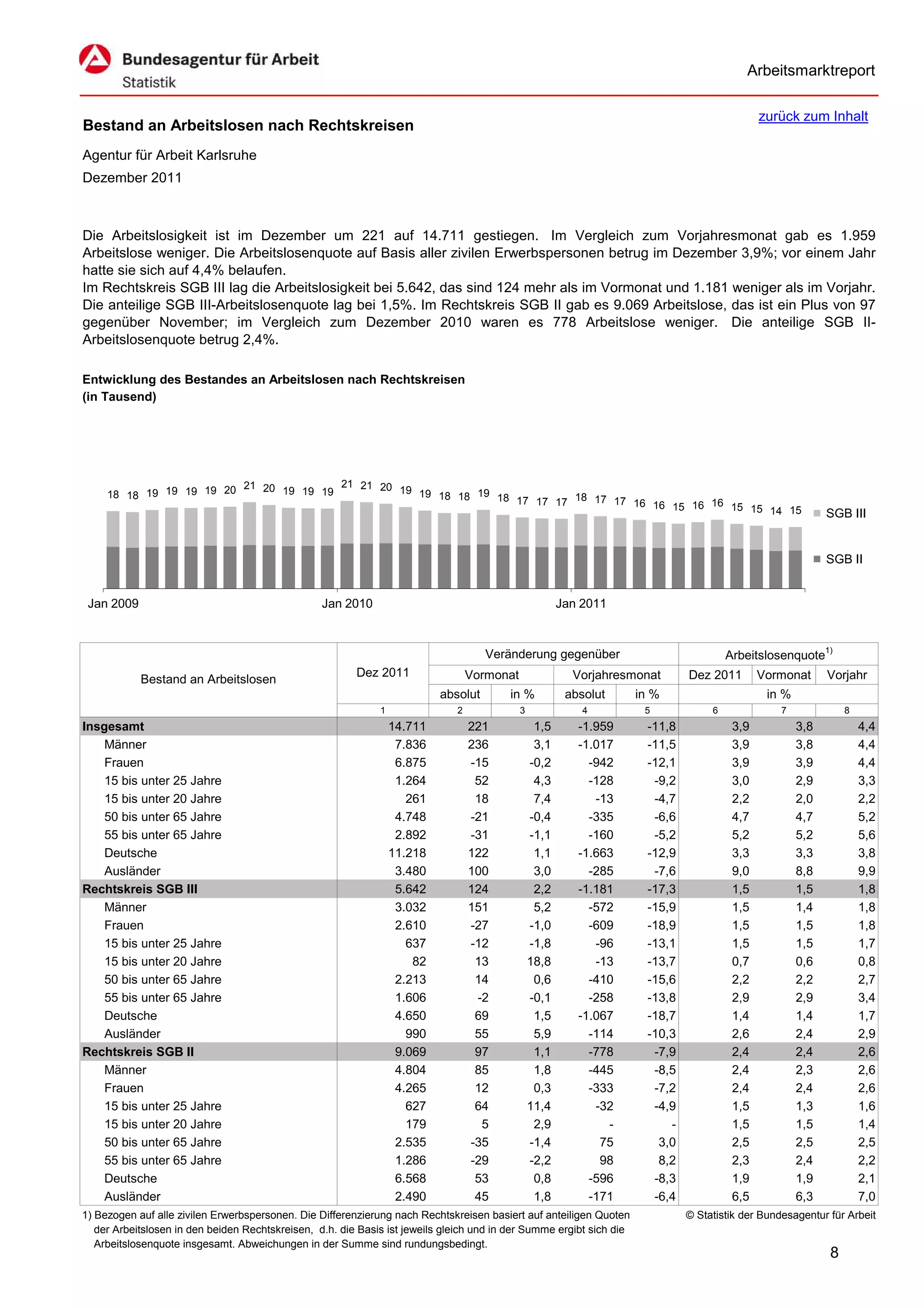 Arbeitsmarktreport

                                                                                                                                                zurück zum Inhalt
Bestand an Arbeitslosen nach Rechtskreisen
Agentur für Arbeit Karlsruhe
Dezember 2011



Die Arbeitslosigkeit ist im Dezember um 221 auf 14.711 gestiegen. Im Vergleich zum Vorjahresmonat gab es 1.959
Arbeitslose weniger. Die Arbeitslosenquote auf Basis aller zivilen Erwerbspersonen betrug im Dezember 3,9%; vor einem Jahr
hatte sie sich auf 4,4% belaufen.
Im Rechtskreis SGB III lag die Arbeitslosigkeit bei 5.642, das sind 124 mehr als im Vormonat und 1.181 weniger als im Vorjahr.
Die anteilige SGB III-Arbeitslosenquote lag bei 1,5%. Im Rechtskreis SGB II gab es 9.069 Arbeitslose, das ist ein Plus von 97
gegenüber November; im Vergleich zum Dezember 2010 waren es 778 Arbeitslose weniger. Die anteilige SGB II-
Arbeitslosenquote betrug 2,4%.

Entwicklung des Bestandes an Arbeitslosen nach Rechtskreisen
(in Tausend)




                          21 20 19       21 21 20
     18 18 19 19 19 19 20          19 19          19 19
                                                        18 18 19 18 17
                                                                       17 17 18 17 17 16 16 15 16 16 15
                                                                                                        15 14 15                                              SGB III


                                                                                                                                                              SGB II


 Jan 2009                                         Jan 2010                                              Jan 2011



                                                                                     Veränderung gegenüber                               Arbeitslosenquote1)
                                                         Dez 2011                 Vormonat                Vorjahresmonat        Dez 2011        Vormonat      Vorjahr
            Bestand an Arbeitslosen
                                                                           absolut       in %            absolut      in %                       in %
                                                              1               2              3              4          5             6              7             8
Insgesamt                                                         14.711          221             1,5      -1.959       -11,8             3,9           3,8           4,4
    Männer                                                         7.836          236             3,1      -1.017       -11,5             3,9           3,8           4,4
    Frauen                                                         6.875          -15            -0,2        -942       -12,1             3,9           3,9           4,4
    15 bis unter 25 Jahre                                          1.264           52             4,3        -128        -9,2             3,0           2,9           3,3
    15 bis unter 20 Jahre                                            261           18             7,4         -13        -4,7             2,2           2,0           2,2
    50 bis unter 65 Jahre                                          4.748          -21            -0,4        -335        -6,6             4,7           4,7           5,2
    55 bis unter 65 Jahre                                          2.892          -31            -1,1        -160        -5,2             5,2           5,2           5,6
    Deutsche                                                      11.218          122             1,1      -1.663       -12,9             3,3           3,3           3,8
    Ausländer                                                      3.480          100             3,0        -285        -7,6             9,0           8,8           9,9
Rechtskreis SGB III                                                5.642          124             2,2      -1.181       -17,3             1,5           1,5           1,8
    Männer                                                         3.032          151             5,2        -572       -15,9             1,5           1,4           1,8
    Frauen                                                         2.610          -27            -1,0        -609       -18,9             1,5           1,5           1,8
    15 bis unter 25 Jahre                                            637          -12            -1,8         -96       -13,1             1,5           1,5           1,7
    15 bis unter 20 Jahre                                             82           13            18,8         -13       -13,7             0,7           0,6           0,8
    50 bis unter 65 Jahre                                          2.213           14             0,6        -410       -15,6             2,2           2,2           2,7
    55 bis unter 65 Jahre                                          1.606           -2            -0,1        -258       -13,8             2,9           2,9           3,4
    Deutsche                                                       4.650           69             1,5      -1.067       -18,7             1,4           1,4           1,7
    Ausländer                                                        990           55             5,9        -114       -10,3             2,6           2,4           2,9
Rechtskreis SGB II                                                 9.069           97             1,1        -778        -7,9             2,4           2,4           2,6
    Männer                                                         4.804           85             1,8        -445        -8,5             2,4           2,3           2,6
    Frauen                                                         4.265           12             0,3        -333        -7,2             2,4           2,4           2,6
    15 bis unter 25 Jahre                                            627           64            11,4         -32        -4,9             1,5           1,3           1,6
    15 bis unter 20 Jahre                                            179            5             2,9           -           -             1,5           1,5           1,4
    50 bis unter 65 Jahre                                          2.535          -35            -1,4          75         3,0             2,5           2,5           2,5
    55 bis unter 65 Jahre                                          1.286          -29            -2,2          98         8,2             2,3           2,4           2,2
    Deutsche                                                       6.568           53             0,8        -596        -8,3             1,9           1,9           2,1
    Ausländer                                                      2.490           45             1,8        -171        -6,4             6,5           6,3           7,0
1) Bezogen auf alle zivilen Erwerbspersonen. Die Differenzierung nach Rechtskreisen basiert auf anteiligen Quoten               © Statistik der Bundesagentur für Arbeit
   der Arbeitslosen in den beiden Rechtskreisen, d.h. die Basis ist jeweils gleich und in der Summe ergibt sich die
   Arbeitslosenquote insgesamt. Abweichungen in der Summe sind rundungsbedingt.
                                                                                                                                                              8
 