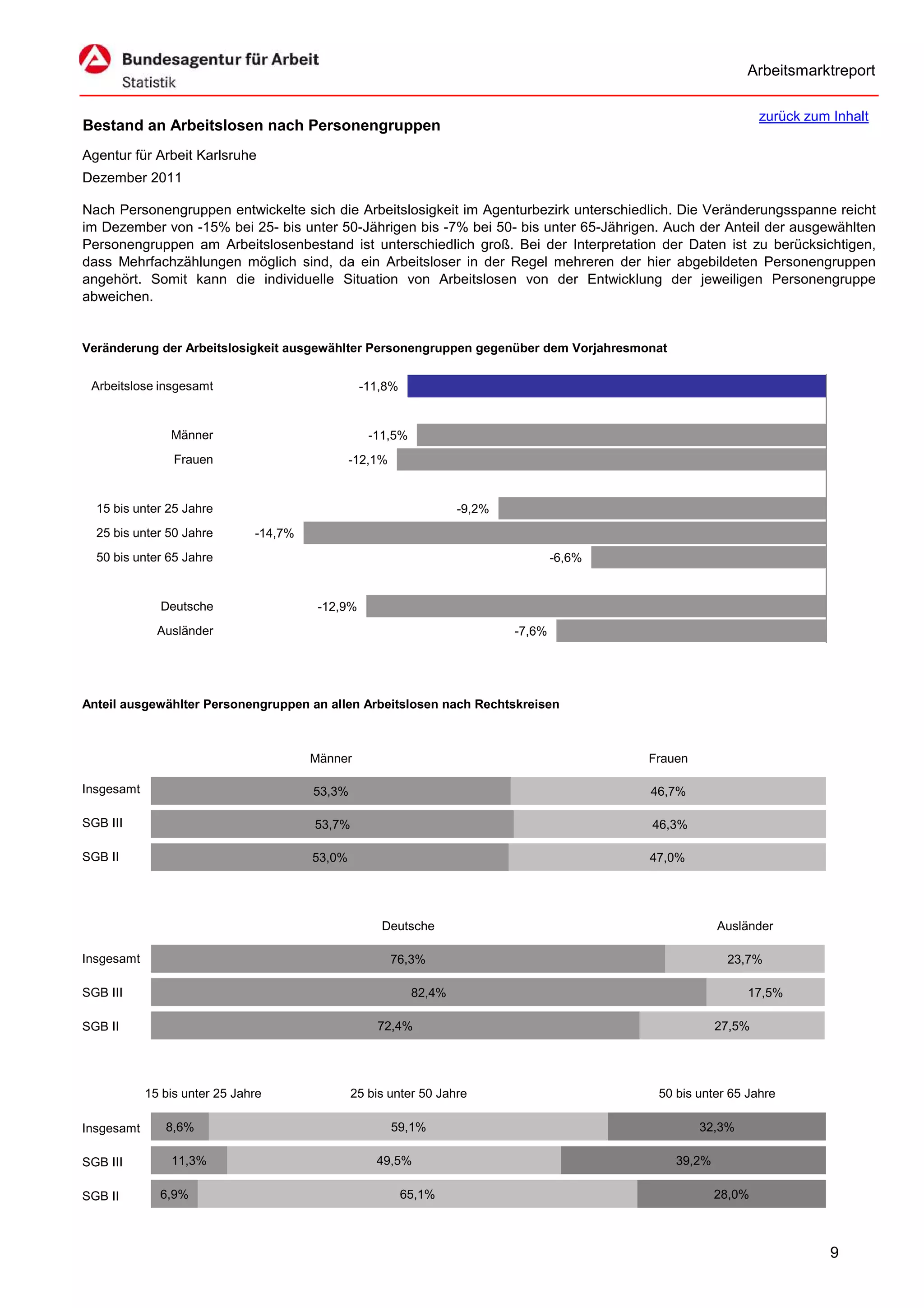 Arbeitsmarktreport

                                                                                                                zurück zum Inhalt
Bestand an Arbeitslosen nach Personengruppen
Agentur für Arbeit Karlsruhe
Dezember 2011

Nach Personengruppen entwickelte sich die Arbeitslosigkeit im Agenturbezirk unterschiedlich. Die Veränderungsspanne reicht
im Dezember von -15% bei 25- bis unter 50-Jährigen bis -7% bei 50- bis unter 65-Jährigen. Auch der Anteil der ausgewählten
Personengruppen am Arbeitslosenbestand ist unterschiedlich groß. Bei der Interpretation der Daten ist zu berücksichtigen,
dass Mehrfachzählungen möglich sind, da ein Arbeitsloser in der Regel mehreren der hier abgebildeten Personengruppen
angehört. Somit kann die individuelle Situation von Arbeitslosen von der Entwicklung der jeweiligen Personengruppe
abweichen.


Veränderung der Arbeitslosigkeit ausgewählter Personengruppen gegenüber dem Vorjahresmonat


 Arbeitslose insgesamt                            -11,8%


                Männer                             -11,5%
                 Frauen                         -12,1%


  15 bis unter 25 Jahre                                             -9,2%
  25 bis unter 50 Jahre        -14,7%
  50 bis unter 65 Jahre                                                             -6,6%


              Deutsche                   -12,9%
              Ausländer                                                     -7,6%




Anteil ausgewählter Personengruppen an allen Arbeitslosen nach Rechtskreisen



                                        Männer                                              Frauen

Insgesamt                               53,3%                                               46,7%

SGB III                                 53,7%                                               46,3%

SGB II                                  53,0%                                               47,0%




                                                     Deutsche                                           Ausländer

Insgesamt                                                76,3%                                           23,7%

SGB III                                                     82,4%                                            17,5%

SGB II                                              72,4%                                               27,5%




            15 bis unter 25 Jahre               25 bis unter 50 Jahre                        50 bis unter 65 Jahre

Insgesamt      8,6%                                      59,1%                                       32,3%

SGB III         11,3%                               49,5%                                       39,2%

SGB II        6,9%                                         65,1%                                        28,0%



                                                                                                                           9
 