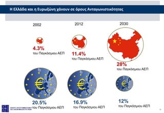 12
Η Ελλάδα και η Ευρωζώνη χάνουν σε όρους Ανταγωνιστικότητας
2002 2012 2030
4.3%
του Παγκόσμιου ΑΕΠ 11.4%
του Παγκόσμιου ...