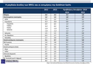 16
Η ραγδαία άνοδος των BRICs και οι εκτιμήσεις της Goldman Sachs
2012 2013 Προβλέψεις Οκτωβρίου 2014
2014 2015
Κόσμος 3,4...