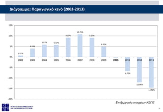 37
Διάγραμμα: Παραγωγικό κενό (2002-2013)
0.67%
4.04%
5.87% 5.72%
9.15%
10.75%
9.07%
4.92%
-0.34%
-6.72%
-12.06%
-14.58%
-...