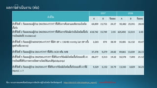ที่มา: ระบบสารสนเทศเพื่อสนับสนุนการจัดบริการผู้ป่วยโรคไต จังหวัดปทุมธานี http://203.0157.108.10/pathum_report2 รายงานตั้งไว้เป็นปี พ.ศ.
ตัวชี้วัด
2557 2558
A B ร้อยละ A B ร้อยละ
ตัวชี้วัดที่ 1 ร้อยละของผู้ป่วย DM/DM+HT/HT ที่ได้รับการค้นหาและคัดกรองโรคไต
เรื้อรัง
64,899 15,753 24.27 92,482 25,931 28.04
ตัวชี้วัดที่ 2 ร้อยละของผู้ป่วย DM/DM+HT/HT ที่ได้รับการวินิจฉัยว่าเป็นโรคไตเรื้อรัง
รายใหม่ต่อปี( Incidence)
618,742 15,749 2.55 625,492 12,515 2.00
ตัวชี้วัดที่ 3 ร้อยละผู้ป่วยDM/DM+HT/HT ที่มีค่า BP < 130/80 mmHg (เอา BP ครั้ง
สุดท้ายที่มาตรวจ)
2,265 874 38.59 35,481 16,132 45.47
ตัวชี้วัดที่ 4 ร้อยละผู้ป่วย DM+HT/HT ที่ได้รับ ACEI หรือ ARB 37,378 9,279 24.82 49,861 13,039 26.15
ตัวชี้วัดที่ 5 ร้อยละผู้ป่วย DM/DM+HT/HT ที่ได้รับการวินิจฉัยโรคไตเรื้อรังระยะที่1-4
รายใหม่ที่ได้รับการตรวจปัสสาวะโดยใช้แถบสีจุ่ม(dipstrip)
28,677 5,513 19.22 33,578 7,093 21.12
ตัวชี้วัดที่ 6 ร้อยละผู้ป่วย DM/DM+HT ที่ได้รับการวินิจฉัยโรคไตเรื้อรังระยะที่1-4 ที่มี
HbA1C < 7
9,329 3,152 33.79 13,330 4,829 36.23
 