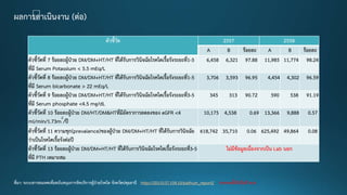 ที่มา: ระบบสารสนเทศเพื่อสนับสนุนการจัดบริการผู้ป่วยโรคไต จังหวัดปทุมธานี http://203.0157.108.10/pathum_report2 รายงานตั้งไว้เป็นปี พ.ศ.
ตัวชี้วัด 2557 2558
A B ร้อยละ A B ร้อยละ
ตัวชี้วัดที่ 7 ร้อยละผู้ป่วย DM/DM+HT/HT ที่ได้รับการวินิจฉัยโรคไตเรื้อรังระยะที่1-5
ที่มี Serum Potassium < 5.5 mEq/L
6,458 6,321 97.88 11,985 11,774 98.24
ตัวชี้วัดที่ 8 ร้อยละผู้ป่วย DM/DM+HT/HT ที่ได้รับการวินิจฉัยโรคไตเรื้อรังระยะที่1-5
ที่มี Serum bicarbonate > 22 mEq/L
3,706 3,593 96.95 4,454 4,302 96.59
ตัวชี้วัดที่ 9 ร้อยละผู้ป่วย DM/DM+HT/HT ที่ได้รับการวินิจฉัยโรคไตเรื้อรังระยะที่3-5
ที่มี Serum phosphate <4.5 mg/dL
345 313 90.72 590 538 91.19
ตัวชี้วัดที่ 10 ร้อยละผู้ป่วย DM/HT/DM&HTที่มีอัตราการลดลงของ eGFR <4
ml/min/1.73m
2
/ปี
10,175 4,538 0.69 13,366 9,888 0.57
ตัวชี้วัดที่ 11 ความชุก(prevalence)ของผู้ป่วย DM/DM+HT/HT ที่ได้รับการวินิจฉัย
ว่าเป็นโรคไตเรื้อรังต่อปี
618,742 35,710 0.06 625,492 49,864 0.08
ตัวชี้วัดที่ 13 ร้อยละผู้ป่วย DM/DM+HT/HT ที่ได้รับการวินิจฉัยโรคไตเรื้อรังระยะที่3-5
ที่มี PTH เหมาะสม
ไม่มีข้อมูลเนื่องจากเป็น Lab นอก
 
