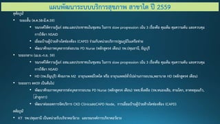 แผนพัฒนาระบบบริการสุขภาพ สาขาไต ปี 2559
ทุติยภูมิ
• ระยะสั้น (ต.ค.58-มี.ค.59)
• รณรงค์ให้ความรู้แก่ อสม.และประชาชนในชุมชน ในการ slow progression เน้น 3 เรื่องคือ คุมเค็ม คุมความดัน และควบคุม
การใช้ยา NSAID
• เยี่ยมบ้านผู้ป่วยล้างไตช่องท้อง (CAPD) ร่วมกับหน่วยบริการปฐมภูมิในเครือข่าย
• พัฒนาศักยภาพบุคลากรส่งอบรม PD Nurse (หลักสูตร4 เดือน) รพ.ปทุมธานี, ธัญบุรี
• ระยะกลาง (เม.ย.-ก.ย. 59)
• รณรงค์ให้ความรู้แก่ อสม.และประชาชนในชุมชน ในการ slow progression เน้น 3 เรื่องคือ คุมเค็ม คุมความดัน และควบคุม
การใช้ยา NSAID
• HD (รพ.ธัญบุรี) ศักยภาพ M2 อายุรแพทย์โรคไต หรือ อายุรแพทย์ทั่วไปผ่านการอบรม,พยาบาล HD (หลักสูตร4 เดือน)
• ระยะยาว ตค59 เป็นต้นไป
• พัฒนาศักยภาพบุคลากรส่งบุคลากรอบรม PD Nurse (หลักสูตร4 เดือน) รพช.ที่เหลือ (รพ.หนองเสือ, สามโคก, ลาดหลุมแก้ว,
ลาลูกกา)
• พัฒนาต่อยอดการจัดบริการ CKD ClinicและCAPD Node, การเยี่ยมบ้านผู้ป่วยล้างไตช่องท้อง (CAPD)
ตติยภูมิ
• KT รพ.ปทุมธานี เป็นหน่วยรับบริจาคอวัยวะ และรณรงค์การบริจาคอวัยวะ
 