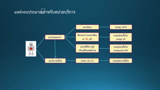 ผป.DMและ/HT
ผป.ไตวายเรื้อรัง
คัดกรองภาวะแทรกซ้อน
ตา, ไต, เท้า
กองทุนโรคเรื้อรัง/
กองทุน OP
CAPD, HD, KT กองทุนไตวายเรื้อรัง
รณรงค์ให้ความรู้/
ปรับเปลี่ยนพฤติกรรม
กองทุนโรคเรื้อรัง/
กองทุนอปท./PPA
ตรวจรักษา กองทุน OP/IP
 