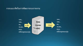 Data
Center
HDC
รพท.,
รพช.,
สอ.,
รพ.สต.,
ศบส.,
คลินิกชุมชนอบอุ่น
43 แฟ้ ม E-Report
รพท.,
รพช.,
สอ.,
รพ.สต.,
ศบส.,
คลินิกชุมชนอบอุ่น
 