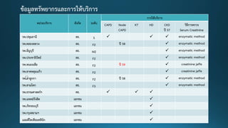 ข้อมูลทรัพยากรและการให้บริการ
หน่วยบริการ สังกัด ระดับ
การให้บริการ
CAPD Node
CAPD
KT HD CKD
ปี 57
วิธีการตรวจ
Serum Creatinine
รพ.ปทุมธานี สธ. S    enzymatic method
รพ.คลองหลวง สธ. F2 ปี 58  enzymatic method
รพ.ธัญบุรี สธ. M2  enzymatic method
รพ.ประชาธิปัตย์ สธ. F2  enzymatic method
รพ.หนองเสือ สธ. F2 ปี 59  creatinine jaffe
รพ.ลาดหลุมแก้ว สธ. F2  creatinine jaffe
รพ.ลาลูกกา สธ. F2 ปี 58  enzymatic method
รพ.สามโคก สธ. F3  enzymatic method
รพ.ธรรมศาสตร์ฯ ศธ.   
รพ.แพทย์รังสิต เอกชน 
รพ.ภัทรธนบุรี เอกชน 
รพ.กรุงสยามฯ เอกชน 
แอมดีไตเทียมคลินิก เอกชน 
 