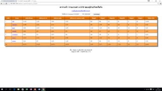 ฺการดำเนินการCKD Clinic ในจังหวัดปทุมธานี