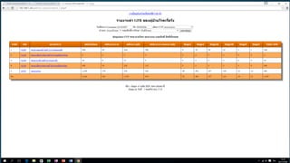 ฺการดำเนินการCKD Clinic ในจังหวัดปทุมธานี