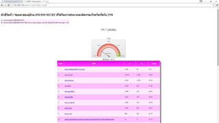 ฺการดำเนินการCKD Clinic ในจังหวัดปทุมธานี