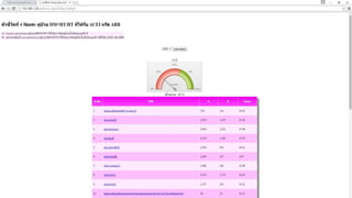 ฺการดำเนินการCKD Clinic ในจังหวัดปทุมธานี