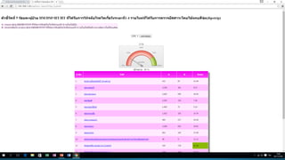 ฺการดำเนินการCKD Clinic ในจังหวัดปทุมธานี