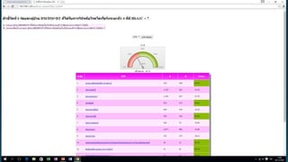 ฺการดำเนินการCKD Clinic ในจังหวัดปทุมธานี