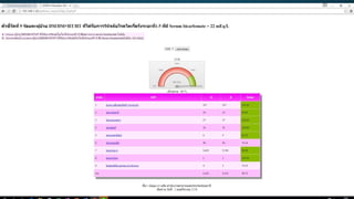 ฺการดำเนินการCKD Clinic ในจังหวัดปทุมธานี