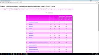 ฺการดำเนินการCKD Clinic ในจังหวัดปทุมธานี