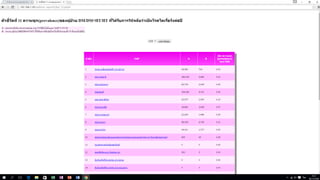 ฺการดำเนินการCKD Clinic ในจังหวัดปทุมธานี