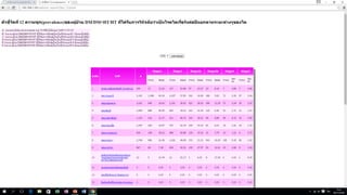 ฺการดำเนินการCKD Clinic ในจังหวัดปทุมธานี