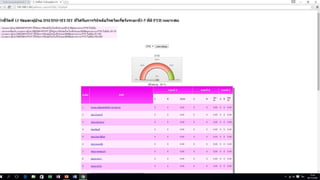 ฺการดำเนินการCKD Clinic ในจังหวัดปทุมธานี