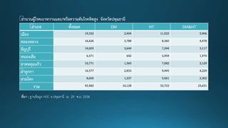 อาเภอ ทั้งหมด DM HT DM&HT
เมือง 19,332 2,404 11,522 5,406
คลองหลวง 16,626 3,788 8,360 4,478
ธัญบุรี 14,005 3,644 7,244 3,117
หนองเสือ 6,571 642 3,959 1,970
ลาดหลุมแก้ว 10,771 1,560 7,082 2,129
ลาลูกกา 16,577 2,853 9,495 4,229
สามโคก 8,600 1,237 5,061 2,302
รวม 92,482 16,128 52,723 23,631
ที่มา : ฐานข้อมูล HDC จ.ปทุมธานี ณ 29 พ.ย. 2558
จานวนผู้โรคเบาหวานและ/หรือความดันโรคหิตสูง จังหวัดปทุมธานี
 