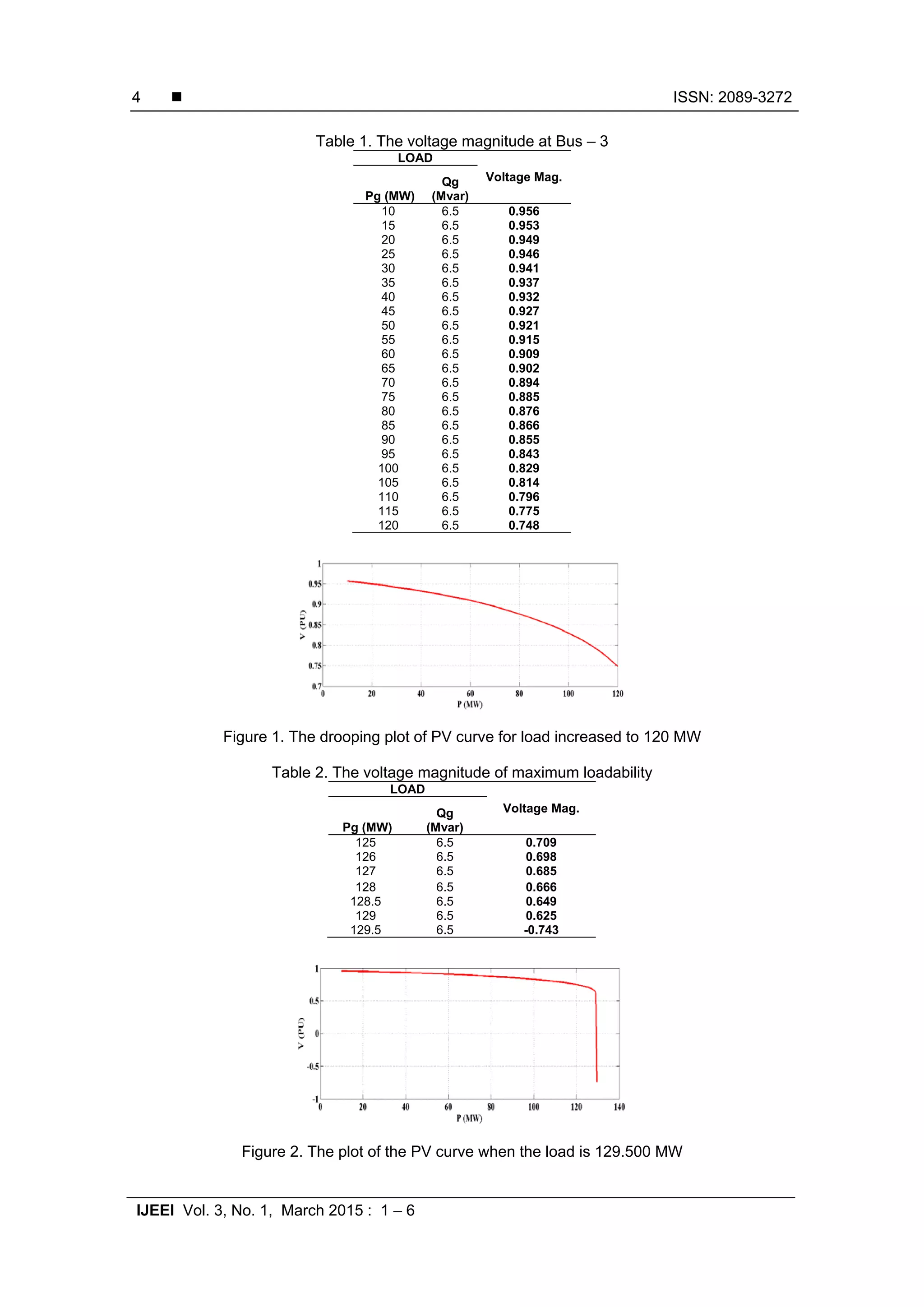  ISSN: 2089-3272
IJEEI Vol. 3, No. 1, March 2015 : 1 – 6
4
Table 1. The voltage magnitude at Bus – 3
LOAD
Voltage Mag.
Pg (MW)
Qg
(Mvar)
10 6.5 0.956
15 6.5 0.953
20 6.5 0.949
25 6.5 0.946
30 6.5 0.941
35 6.5 0.937
40 6.5 0.932
45 6.5 0.927
50 6.5 0.921
55 6.5 0.915
60 6.5 0.909
65 6.5 0.902
70 6.5 0.894
75 6.5 0.885
80 6.5 0.876
85 6.5 0.866
90 6.5 0.855
95 6.5 0.843
100 6.5 0.829
105 6.5 0.814
110 6.5 0.796
115 6.5 0.775
120 6.5 0.748
Figure 1. The drooping plot of PV curve for load increased to 120 MW
Table 2. The voltage magnitude of maximum loadability
LOAD
Voltage Mag.
Pg (MW)
Qg
(Mvar)
125 6.5 0.709
126 6.5 0.698
127 6.5 0.685
128 6.5 0.666
128.5 6.5 0.649
129 6.5 0.625
129.5 6.5 -0.743
Figure 2. The plot of the PV curve when the load is 129.500 MW
 