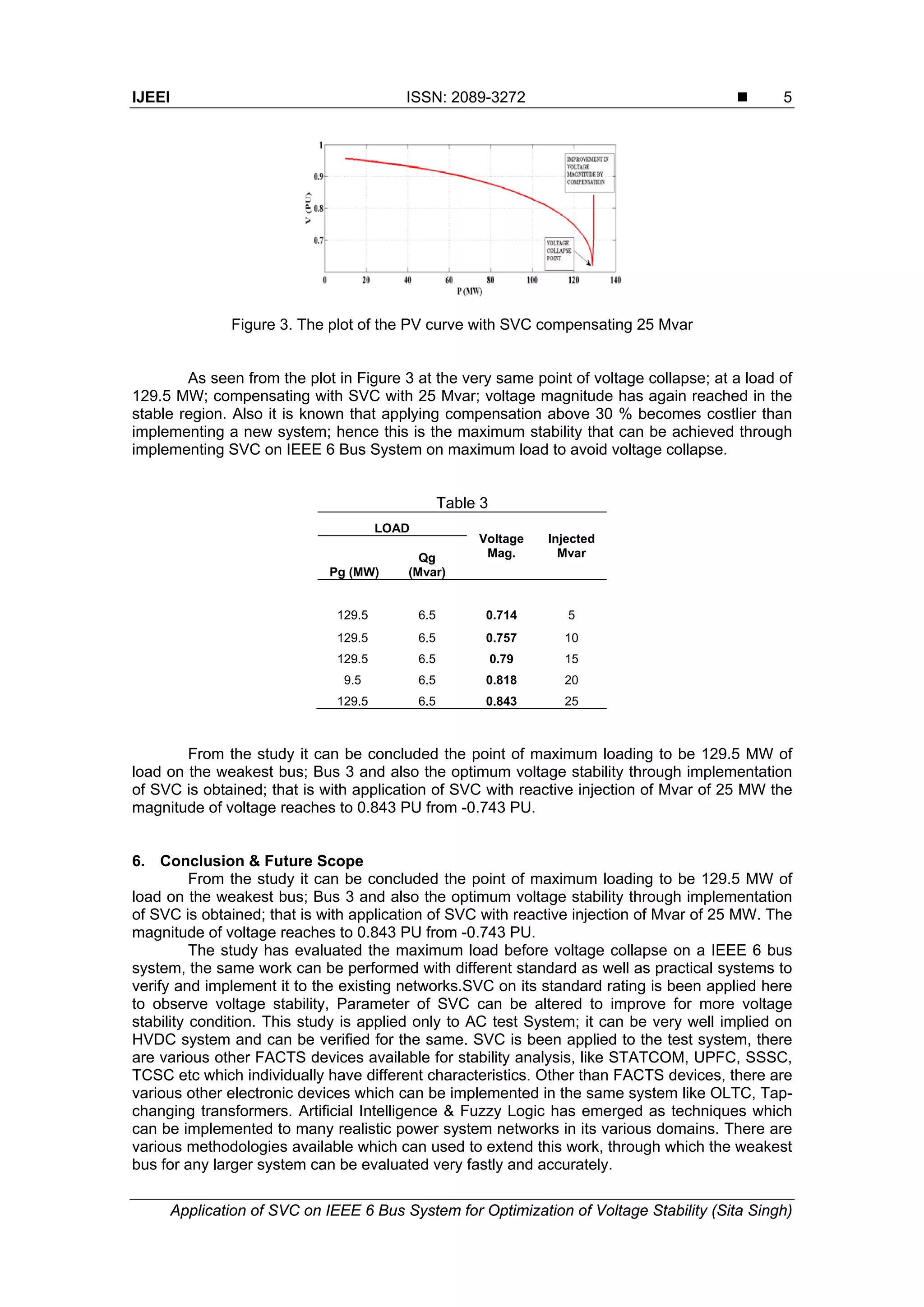 IJEEI ISSN: 2089-3272 
Application of SVC on IEEE 6 Bus System for Optimization of Voltage Stability (Sita Singh)
5
Figure 3. The plot of the PV curve with SVC compensating 25 Mvar
As seen from the plot in Figure 3 at the very same point of voltage collapse; at a load of
129.5 MW; compensating with SVC with 25 Mvar; voltage magnitude has again reached in the
stable region. Also it is known that applying compensation above 30 % becomes costlier than
implementing a new system; hence this is the maximum stability that can be achieved through
implementing SVC on IEEE 6 Bus System on maximum load to avoid voltage collapse.
Table 3
LOAD
Voltage
Mag.
Injected
Mvar
Pg (MW)
Qg
(Mvar)
129.5 6.5 0.714 5
129.5 6.5 0.757 10
129.5 6.5 0.79 15
9.5 6.5 0.818 20
129.5 6.5 0.843 25
From the study it can be concluded the point of maximum loading to be 129.5 MW of
load on the weakest bus; Bus 3 and also the optimum voltage stability through implementation
of SVC is obtained; that is with application of SVC with reactive injection of Mvar of 25 MW the
magnitude of voltage reaches to 0.843 PU from -0.743 PU.
6. Conclusion & Future Scope
From the study it can be concluded the point of maximum loading to be 129.5 MW of
load on the weakest bus; Bus 3 and also the optimum voltage stability through implementation
of SVC is obtained; that is with application of SVC with reactive injection of Mvar of 25 MW. The
magnitude of voltage reaches to 0.843 PU from -0.743 PU.
The study has evaluated the maximum load before voltage collapse on a IEEE 6 bus
system, the same work can be performed with different standard as well as practical systems to
verify and implement it to the existing networks.SVC on its standard rating is been applied here
to observe voltage stability, Parameter of SVC can be altered to improve for more voltage
stability condition. This study is applied only to AC test System; it can be very well implied on
HVDC system and can be verified for the same. SVC is been applied to the test system, there
are various other FACTS devices available for stability analysis, like STATCOM, UPFC, SSSC,
TCSC etc which individually have different characteristics. Other than FACTS devices, there are
various other electronic devices which can be implemented in the same system like OLTC, Tap-
changing transformers. Artificial Intelligence & Fuzzy Logic has emerged as techniques which
can be implemented to many realistic power system networks in its various domains. There are
various methodologies available which can used to extend this work, through which the weakest
bus for any larger system can be evaluated very fastly and accurately.
 