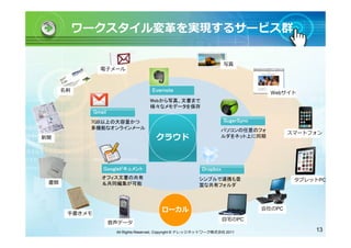 ワークスタイル変革を実現するサービス群

                                                                       写真
                 電子メール



      名刺                               Evernote                                      Webサイト
                                      Webから写真、文書まで
                                      様々なメモデータを保存
               Gmail
            7GB以上の大容量かつ                                                SugerSync
            多機能なオンラインメール                                              パソコンの任意のフォ
                                                                                           スマートフォン
新聞                                       クラウド                         ルダをネット上に同期




                  Googleドキュメント                               Dropbox
                  オフィス文書の共有                                 シンプルで連携も豊                       タブレットPC
 書類               ＆共同編集が可能                                  富な共有フォルダ




       手書きメモ
                                            ローカル                                   会社のPC

                                                                       自宅のPC
                       音声データ
                        All Rights Reserved, Copyright © ナレッジネットワーク株式会社 2011                    13
 
