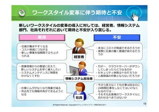 ワークスタイル変革に伴う期待と不安

新しいワークスタイルの変革の導入に対しては、経営者、情報システム
部門、社員それぞれにおいて期待と不安が入り混じる。

       期待                                                           不安

・社員が働きやすくなる
                                                      ・本当にコストが削減できるだろうか
・コスト削減につながる
                                                      ・実際に社員の働く意識が変わるだろ
・新しい事業を短期間で立ち上げ
                                                       うか
 られる                             経営者

・営業現場からの要望に応えて、                                       ・万が一、クラウドサーバーがダウン
 新しいシステムを早く導入したい                                       してしまったらどうなるのか
・システムメンテナンスに時間を                                       ・セキュリティ体制は十分だろうか
 かけなくてすむ                                              ・人員削減の対象とならないだろうか
                         情報システム担当者

                                                      ・今さら変えなくても仕事は回るのに
・仕事にムダがなくなり残業が減る                                      ・24時間仕事をしなくてはいけなく
・外出先でも情報共有ができるように                                      なるのでは･･･
 なる                                                   ・そもそもお客様のワークスタイルに
                                   社員                  合わせるべきではないか

             All Rights Reserved, Copyright © ナレッジネットワーク株式会社 2011         19
 