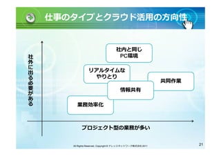 仕事のタイプとクラウド活用の方向性


                                    社内と同じ
社
外                                    PC環境
に
出                リアルタイムな
る
必                 やりとり
                                                              共同作業
要
が                                      情報共有
あ
る
         業務効率化



             プロジェクト型の業務が多い


       All Rights Reserved, Copyright © ナレッジネットワーク株式会社 2011          21
 