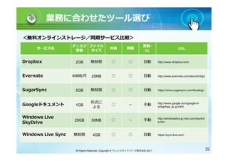 業務に合わせたツール選び

＜無料オンラインストレージ／同期サービス比較＞
                    ディスク ファイル                                     更新･
     サービス名                                  共有         同期                                    URL
                     容量   サイズ                                      DL


Dropbox              2GB       無制限           ○          ○          自動       http://www.dropbox.com/



Evernote            40MB/月     25MB          ○          ○          自動       http://www.evernote.com/about/intl/jp/



SugarSync            5GB       無制限           ○          ○          自動       https://www.sugarsync.com/locale/jp/



                               形式に                                          http://www.google.com/google-d-
Googleドキュメント         1GB                     ○          －          手動
                                よる                                          s/hpp/hpp_ja_jp.html


Windows Live                                                                http://windowslive.jp.msn.com/skydriv
                     25GB      50MB          ○          －          手動
SkyDrive                                                                    e.htm



Windows Live Sync   無制限         4GB          ○          ○          自動       https://sync.live.com/




                     All Rights Reserved, Copyright © ナレッジネットワーク株式会社 2011                                            22
 