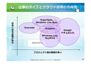 仕事のタイプとクラウド活用の方向性


                     SugarSync,
                           社内と同じ
社                 Windows Live Sync
外                           PC環境
に
出    Evernote          Dropbox
                   リアルタイムな
る                                                                Google
必                   やりとり
                                                                ドキュメント
                                                                   共同作業
要
が                           Windows Live
                                 情報共有
あ                             SkyDrive
る
           業務効率化



               プロジェクト型の業務が多い


         All Rights Reserved, Copyright © ナレッジネットワーク株式会社 2011             23
 
