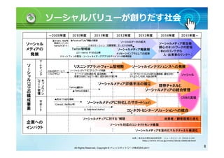 ソーシャルバリューが創りだす社会




                                           出典：株式会社野村総合研究所 ニュースリリース（2010.5.18）
                                                http://www.nri.co.jp/news/2010/100518.html


   All Rights Reserved, Copyright © ナレッジネットワーク株式会社 2011                                      8
 