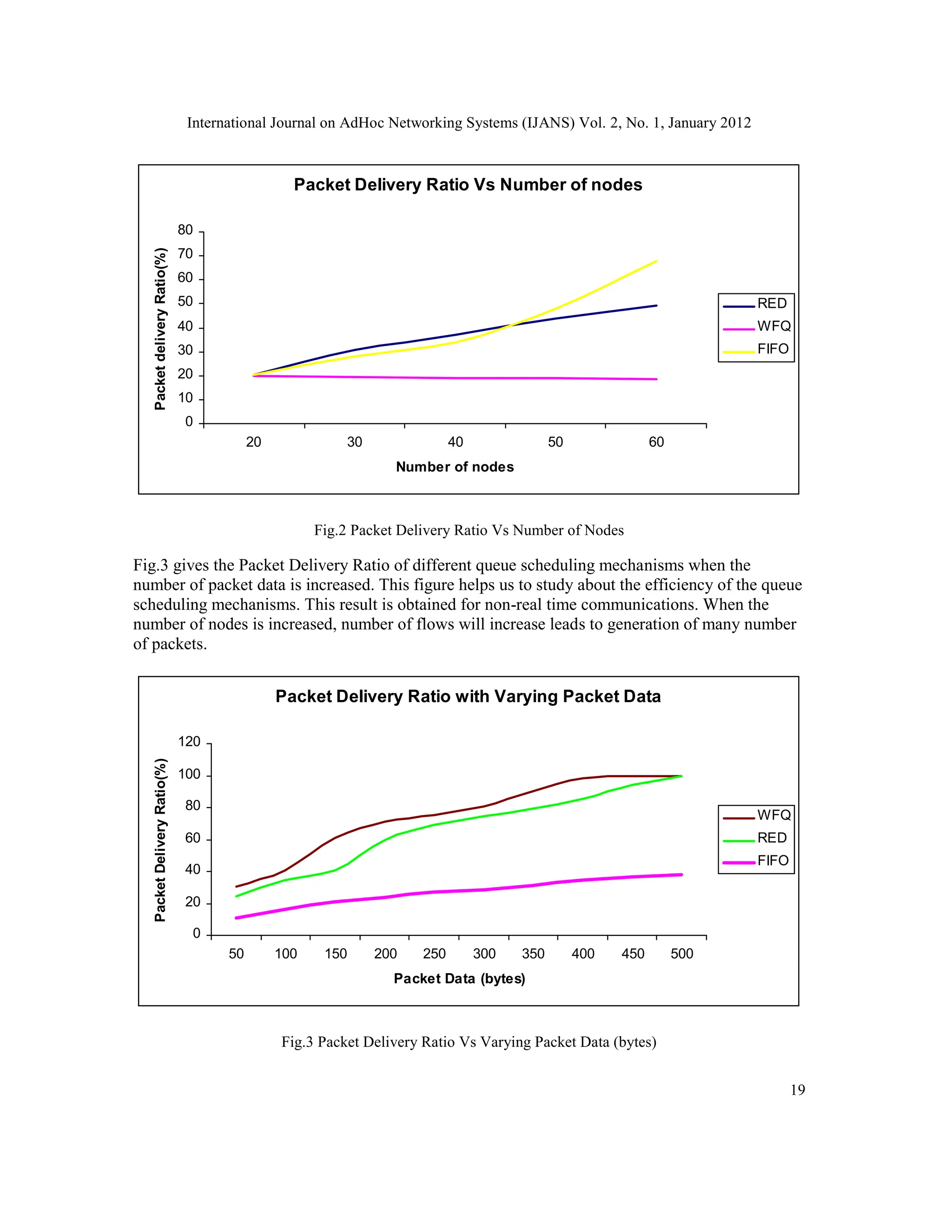International Journal on AdHoc Networking Systems (IJANS) Vol. 2, No. 1, January 2012
19
Fig.2 Packet Delivery Ratio Vs Number of Nodes
Fig.3 gives the Packet Delivery Ratio of different queue scheduling mechanisms when the
number of packet data is increased. This figure helps us to study about the efficiency of the queue
scheduling mechanisms. This result is obtained for non-real time communications. When the
number of nodes is increased, number of flows will increase leads to generation of many number
of packets.
Fig.3 Packet Delivery Ratio Vs Varying Packet Data (bytes)
Packet Delivery Ratio Vs Number of nodes
0
10
20
30
40
50
60
70
80
20 30 40 50 60
Number of nodes
Packet
delivery
Ratio(%)
RED
WFQ
FIFO
Packet Delivery Ratio with Varying Packet Data
0
20
40
60
80
100
120
50 100 150 200 250 300 350 400 450 500
Packet Data (bytes)
Packet
Delivery
Ratio(%)
WFQ
RED
FIFO
 