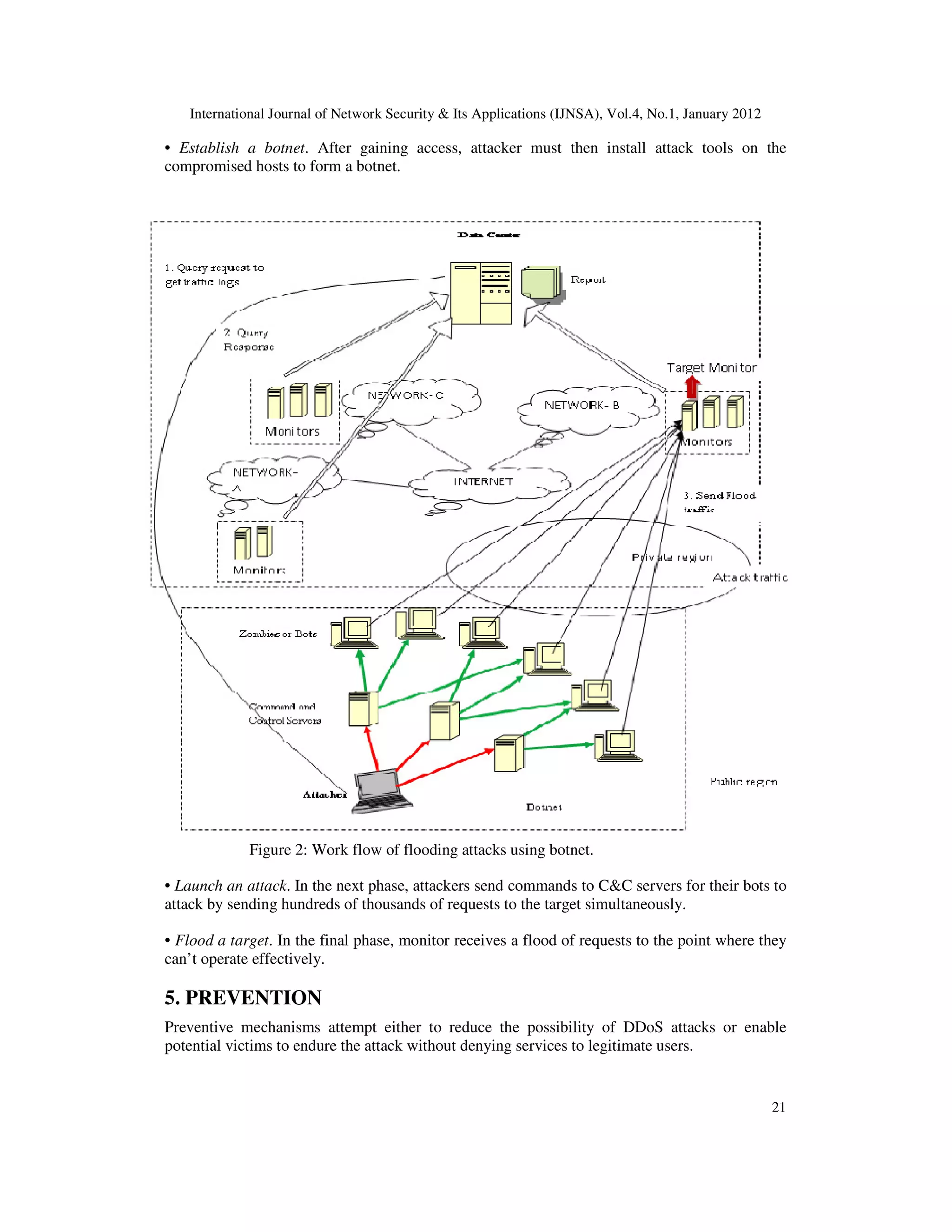 International Journal of Network Security & Its Applications (IJNSA), Vol.4, No.1, January 2012
21
• Establish a botnet. After gaining access, attacker must then install attack tools on the
compromised hosts to form a botnet.
Figure 2: Work flow of flooding attacks using botnet.
• Launch an attack. In the next phase, attackers send commands to C&C servers for their bots to
attack by sending hundreds of thousands of requests to the target simultaneously.
• Flood a target. In the final phase, monitor receives a flood of requests to the point where they
can’t operate effectively.
5. PREVENTION
Preventive mechanisms attempt either to reduce the possibility of DDoS attacks or enable
potential victims to endure the attack without denying services to legitimate users.
 