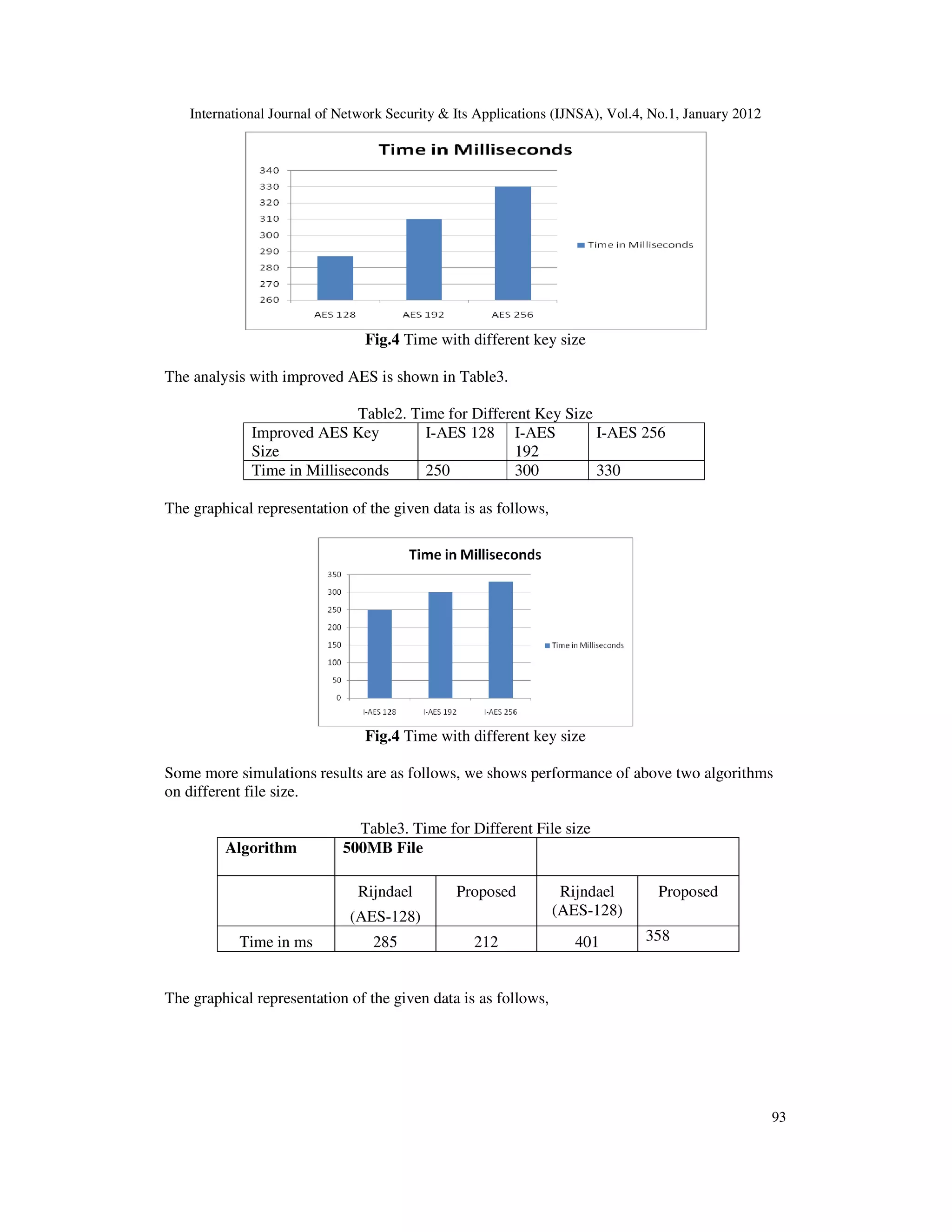 International Journal of Network Security & Its Applications (IJNSA), Vol.4, No.1, January 2012 93 Fig.4 Time with different key size The analysis with improved AES is shown in Table3. Table2. Time for Different Key Size Improved AES Key Size I-AES 128 I-AES 192 I-AES 256 Time in Milliseconds 250 300 330 The graphical representation of the given data is as follows, Fig.4 Time with different key size Some more simulations results are as follows, we shows performance of above two algorithms on different file size. Table3. Time for Different File size Algorithm 500MB File Rijndael (AES-128) Proposed Rijndael (AES-128) Proposed Time in ms 285 212 401 358 The graphical representation of the given data is as follows, 
